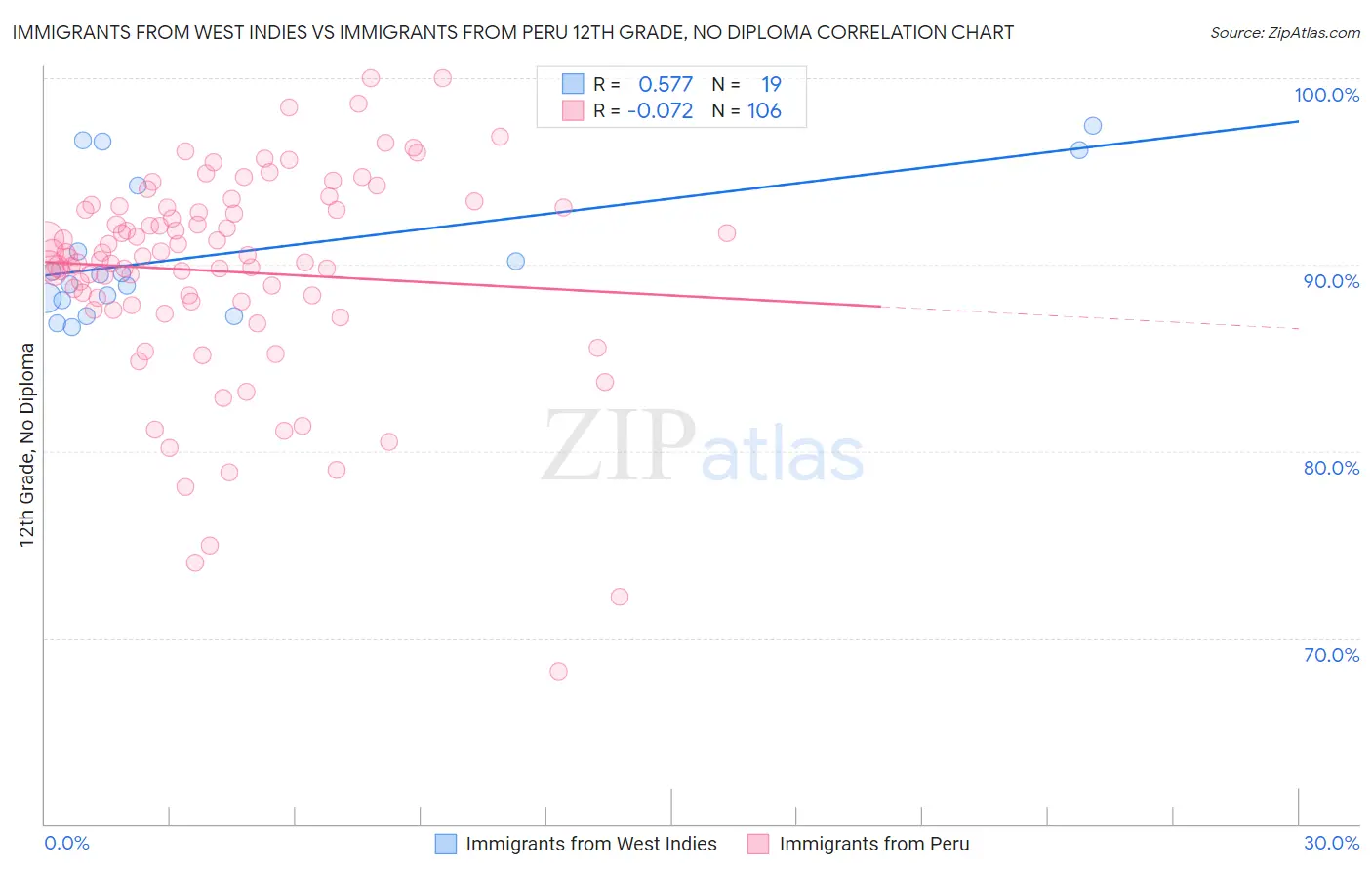 Immigrants from West Indies vs Immigrants from Peru 12th Grade, No Diploma