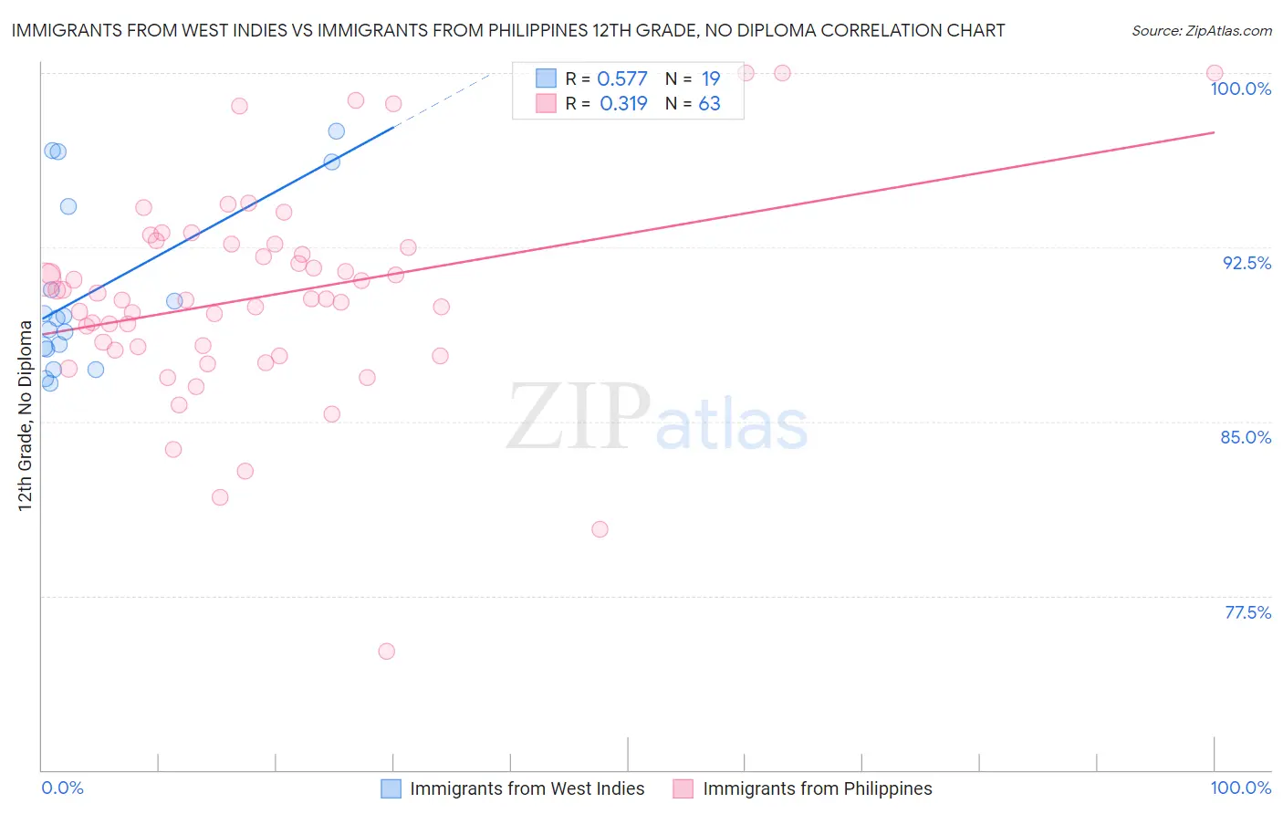 Immigrants from West Indies vs Immigrants from Philippines 12th Grade, No Diploma