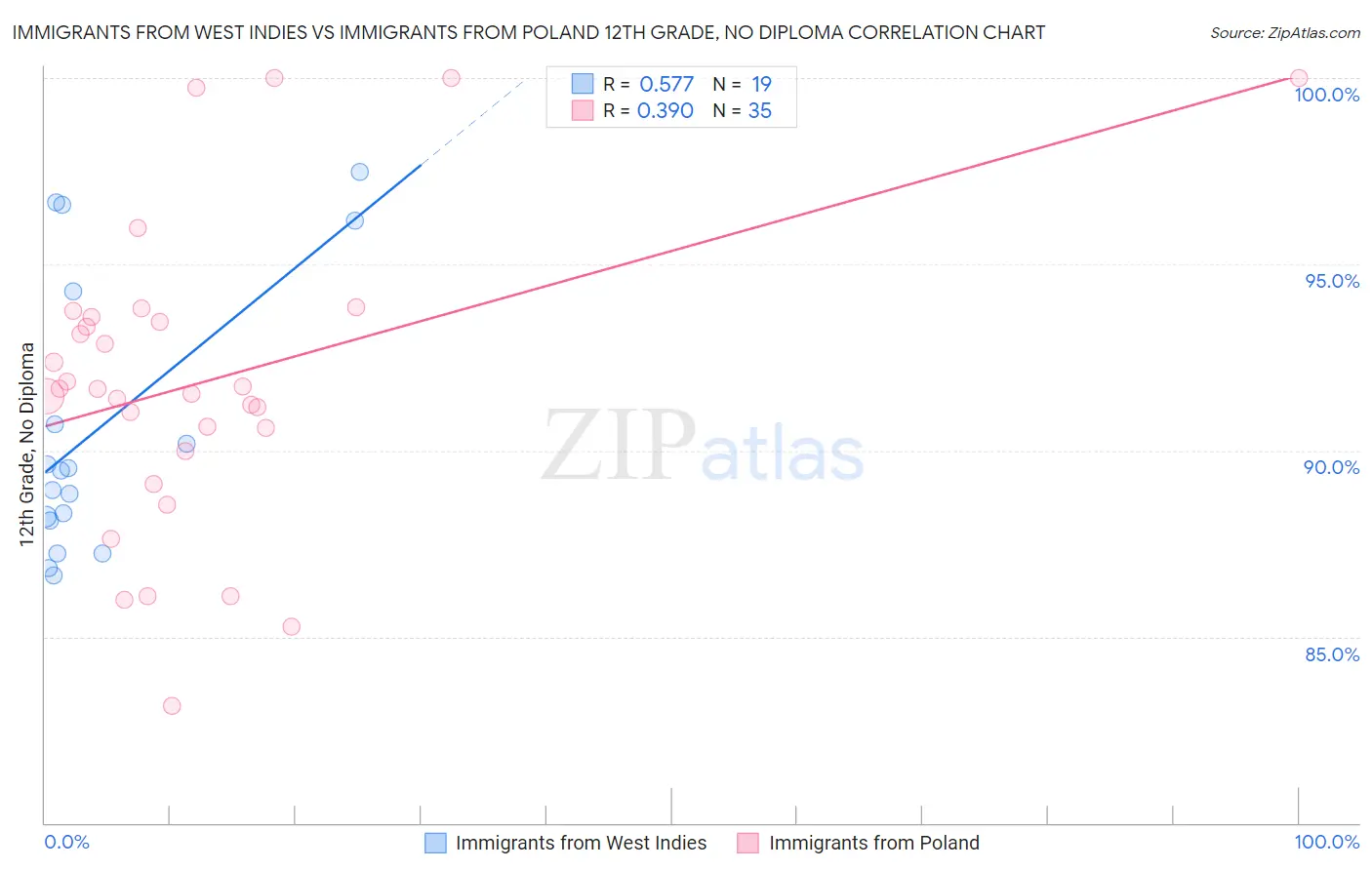 Immigrants from West Indies vs Immigrants from Poland 12th Grade, No Diploma