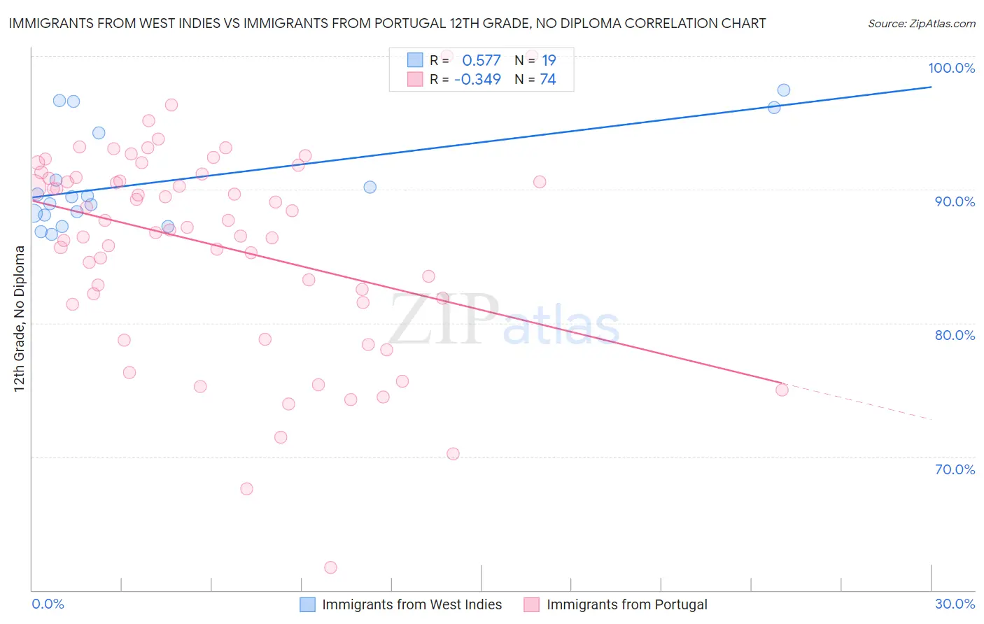 Immigrants from West Indies vs Immigrants from Portugal 12th Grade, No Diploma