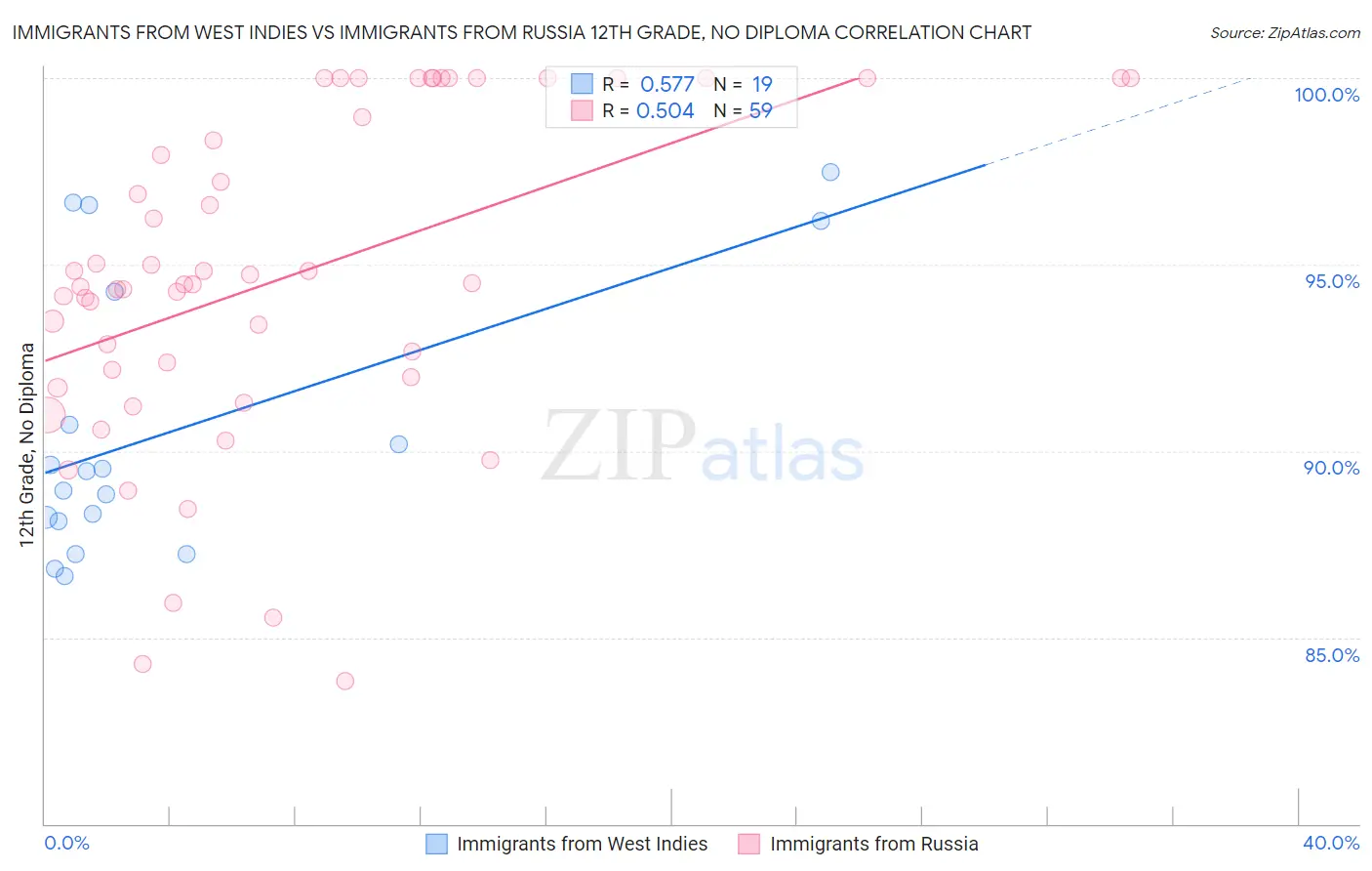 Immigrants from West Indies vs Immigrants from Russia 12th Grade, No Diploma
