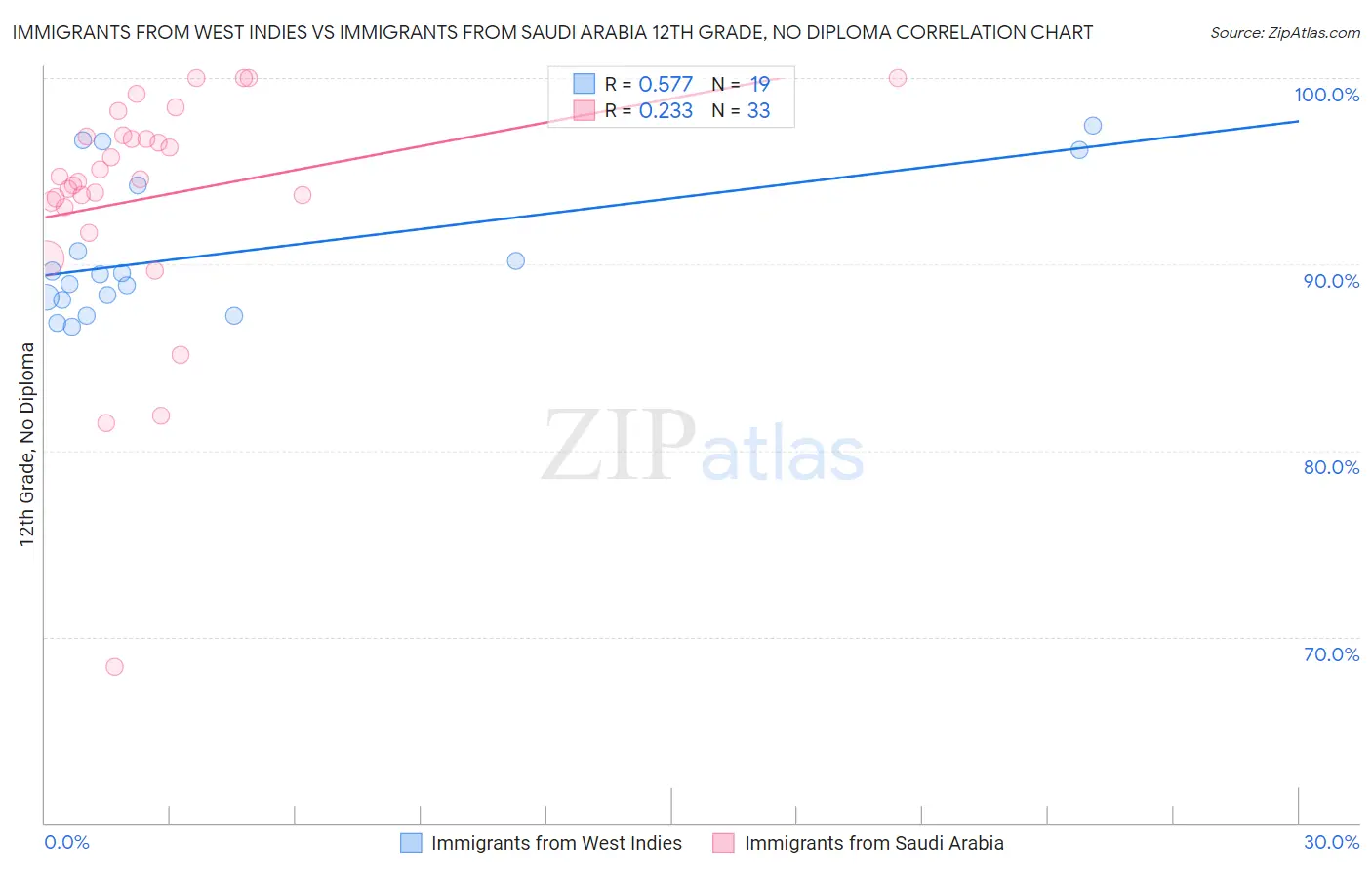 Immigrants from West Indies vs Immigrants from Saudi Arabia 12th Grade, No Diploma