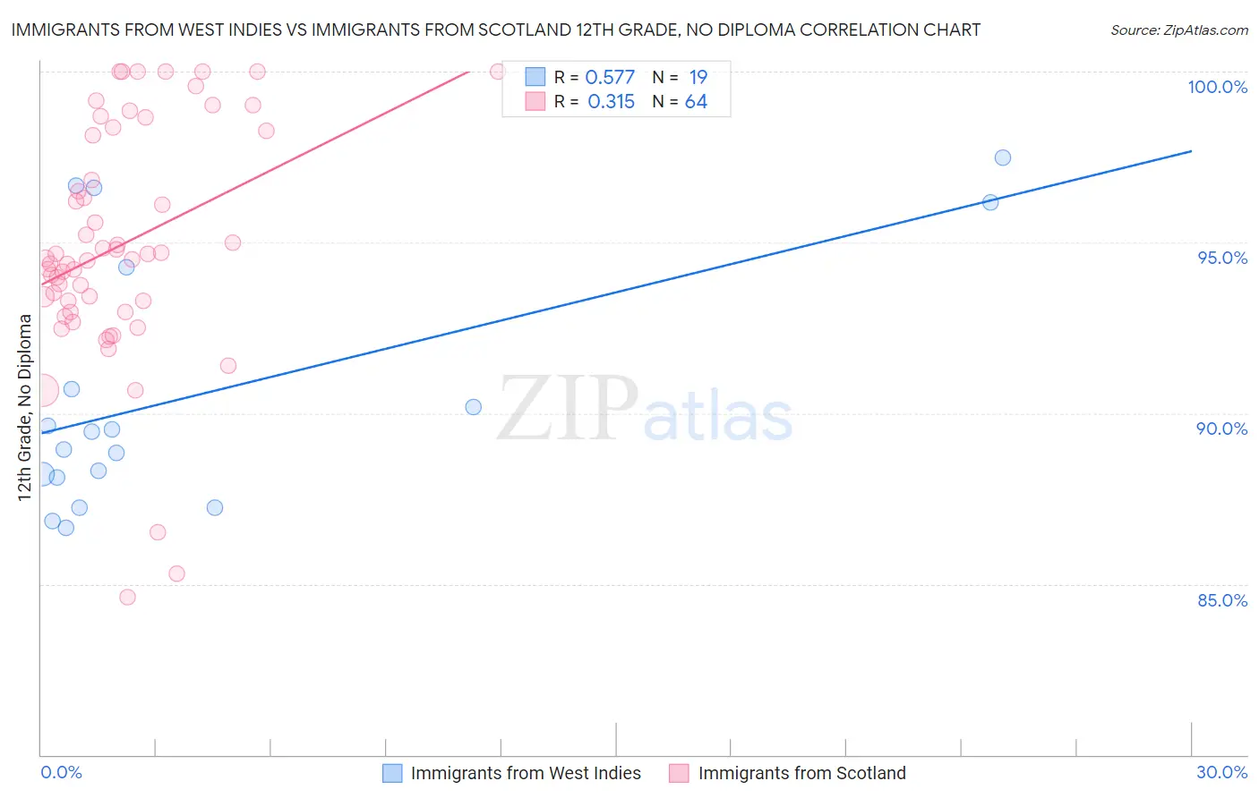 Immigrants from West Indies vs Immigrants from Scotland 12th Grade, No Diploma