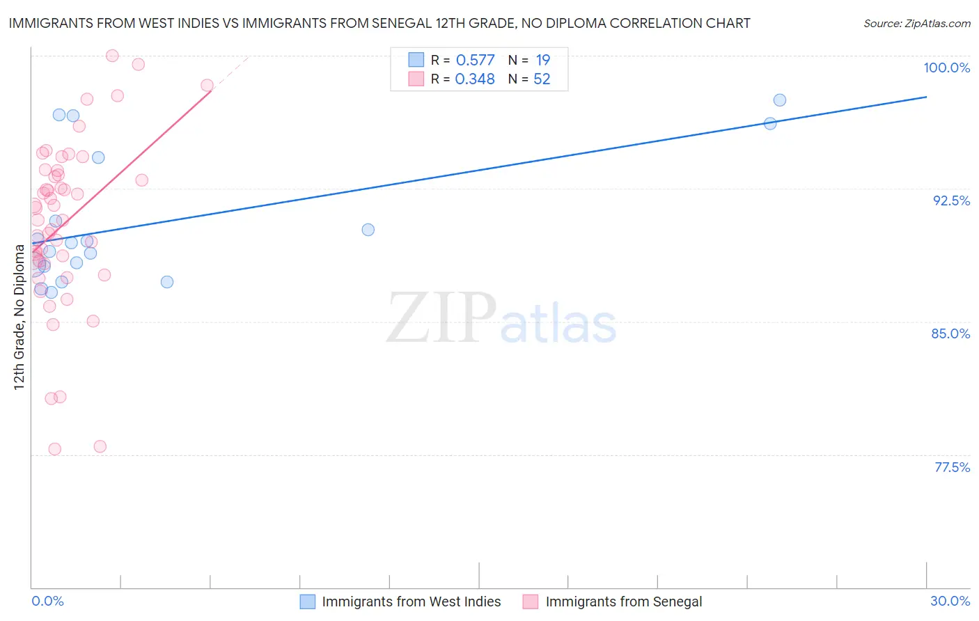 Immigrants from West Indies vs Immigrants from Senegal 12th Grade, No Diploma