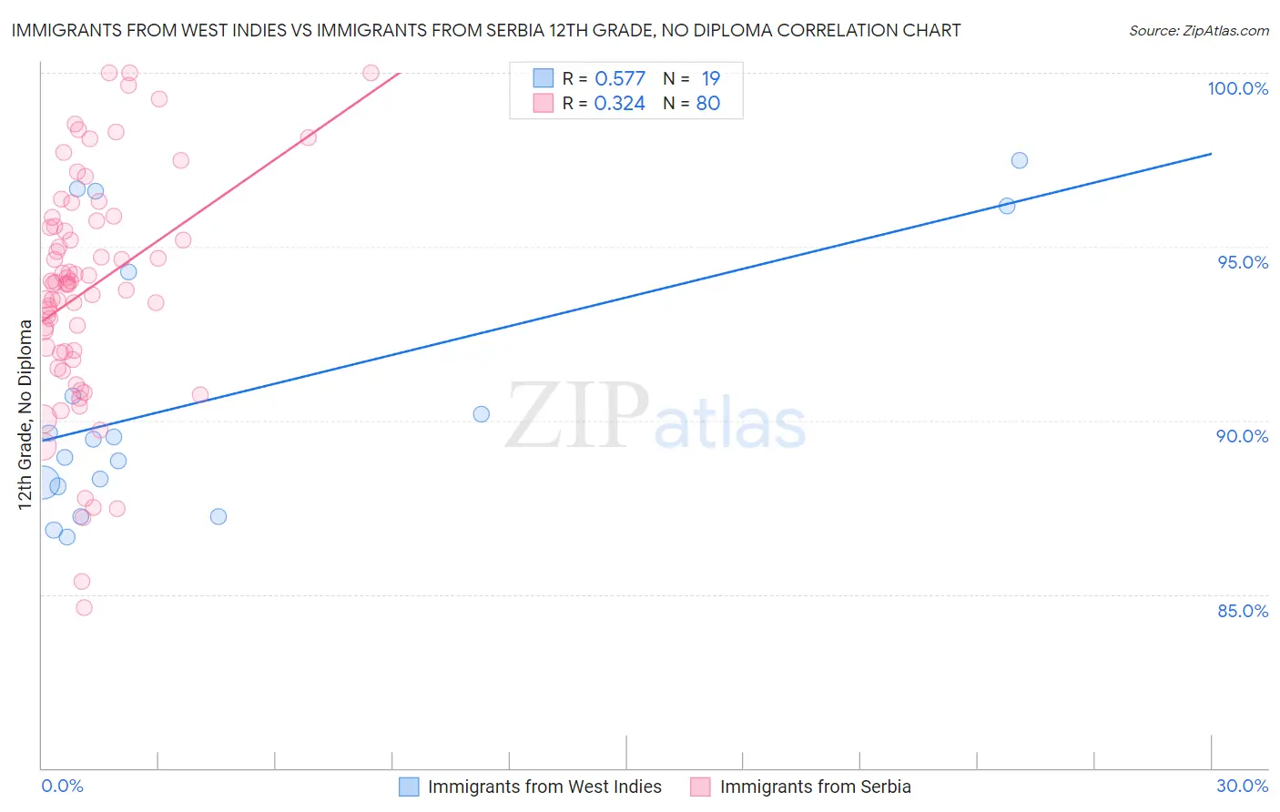 Immigrants from West Indies vs Immigrants from Serbia 12th Grade, No Diploma