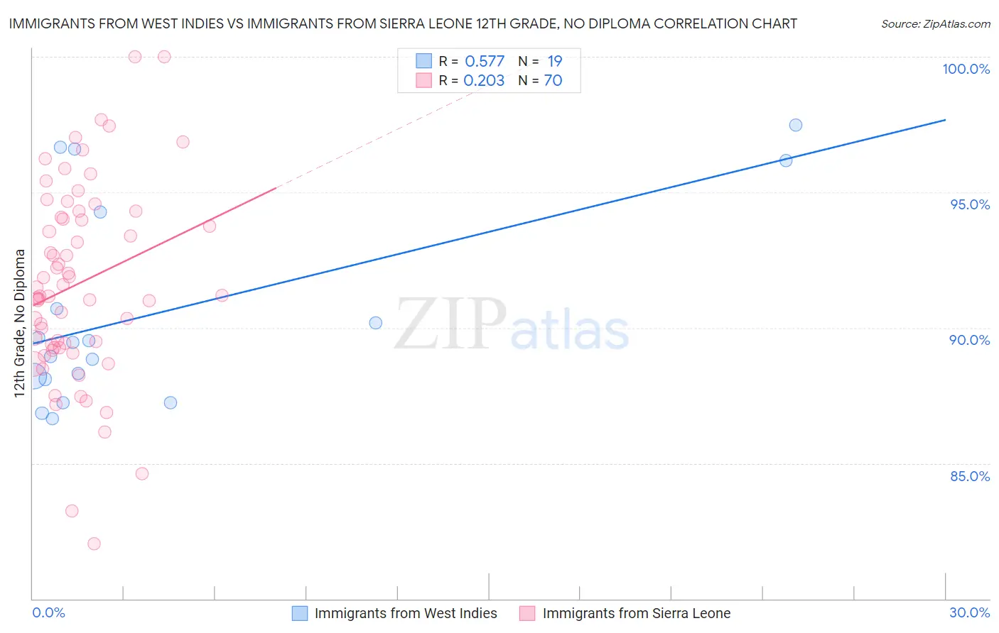 Immigrants from West Indies vs Immigrants from Sierra Leone 12th Grade, No Diploma