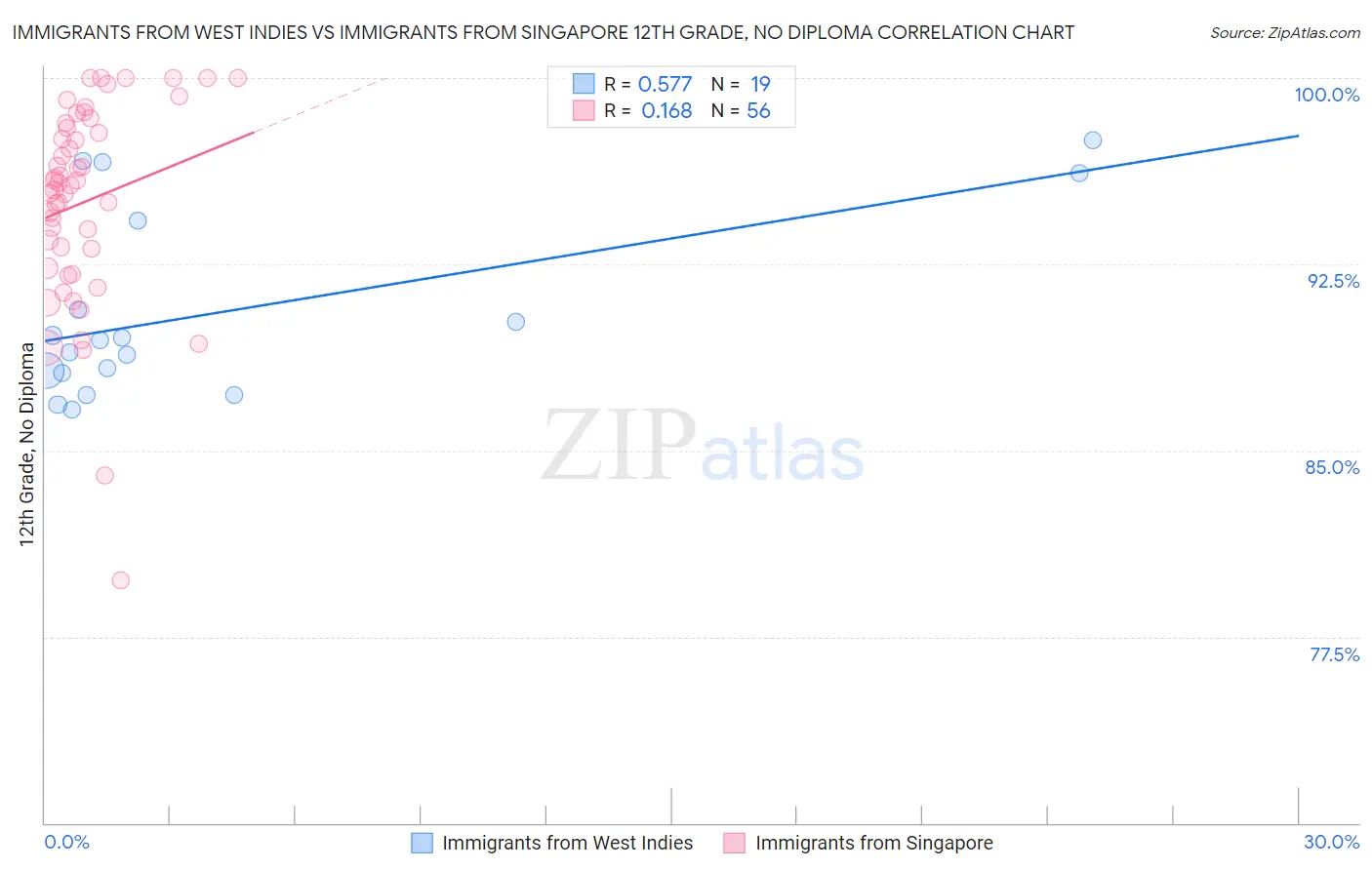 Immigrants from West Indies vs Immigrants from Singapore 12th Grade, No Diploma