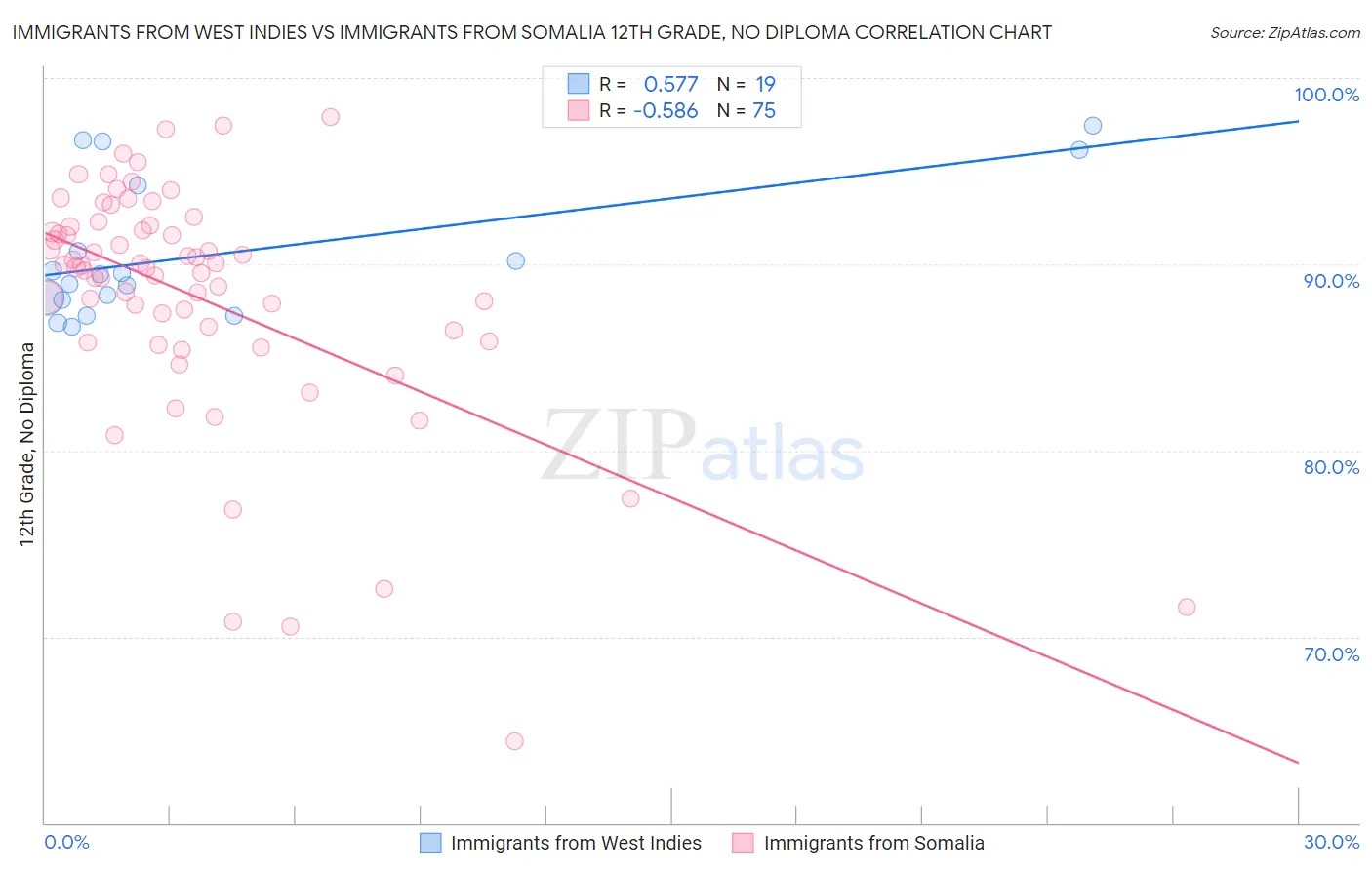 Immigrants from West Indies vs Immigrants from Somalia 12th Grade, No Diploma