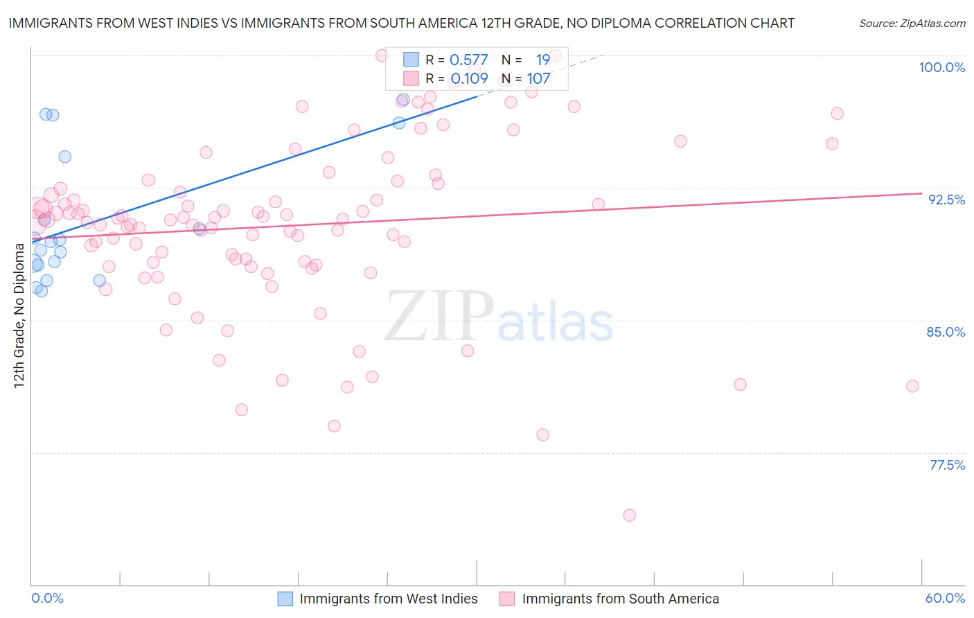 Immigrants from West Indies vs Immigrants from South America 12th Grade, No Diploma
