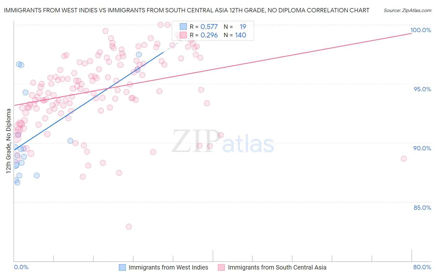 Immigrants from West Indies vs Immigrants from South Central Asia 12th Grade, No Diploma