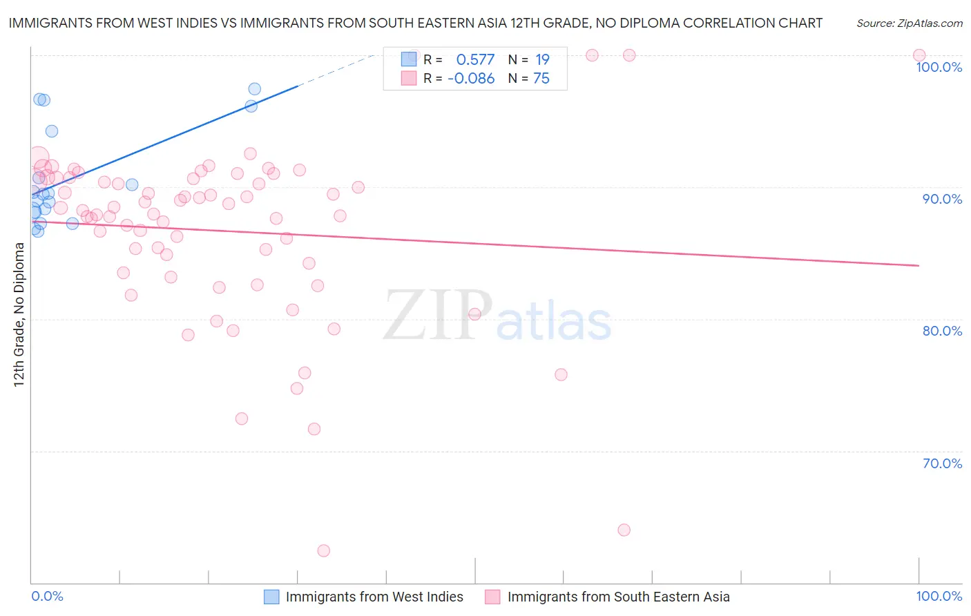 Immigrants from West Indies vs Immigrants from South Eastern Asia 12th Grade, No Diploma