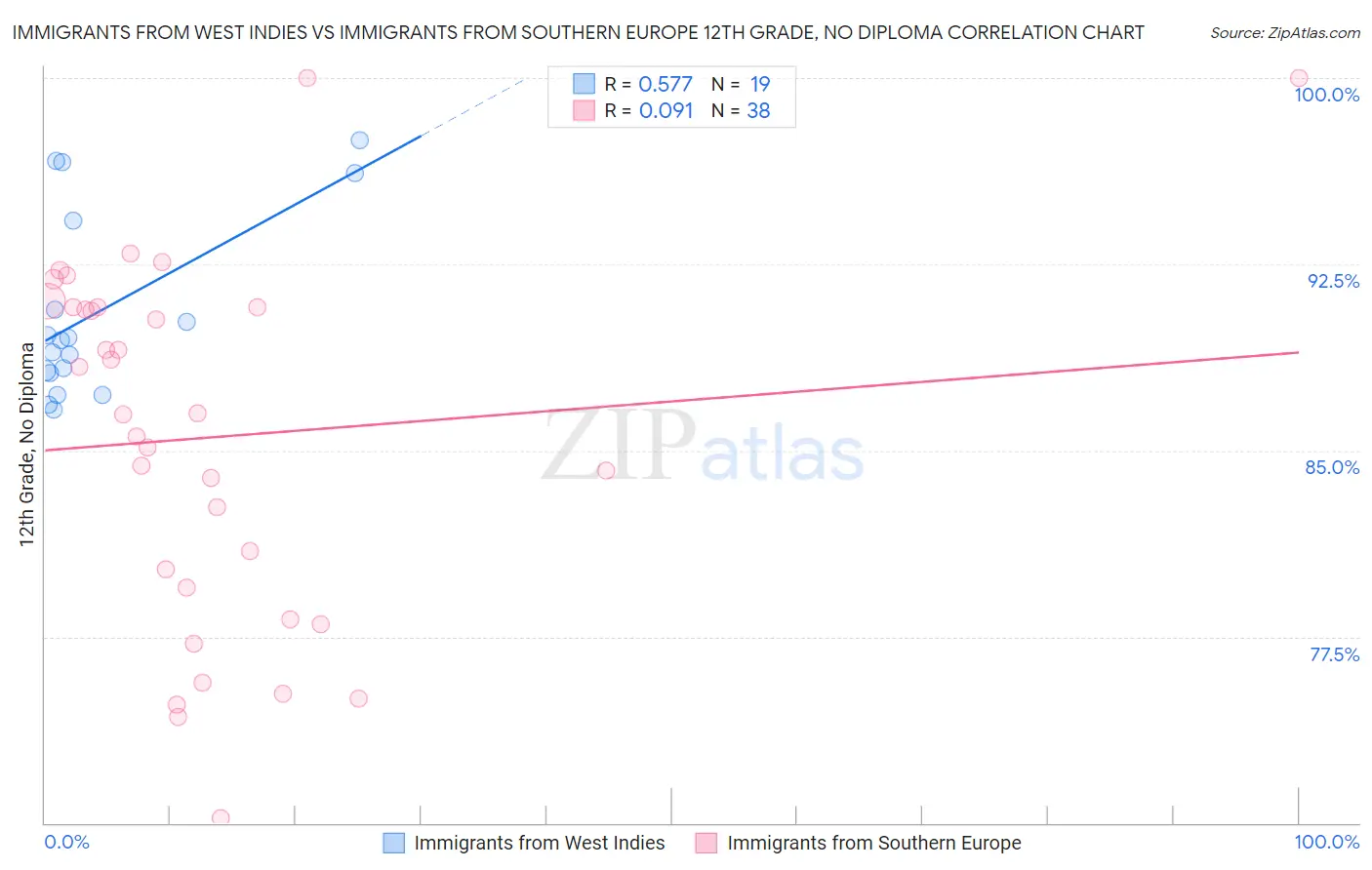 Immigrants from West Indies vs Immigrants from Southern Europe 12th Grade, No Diploma
