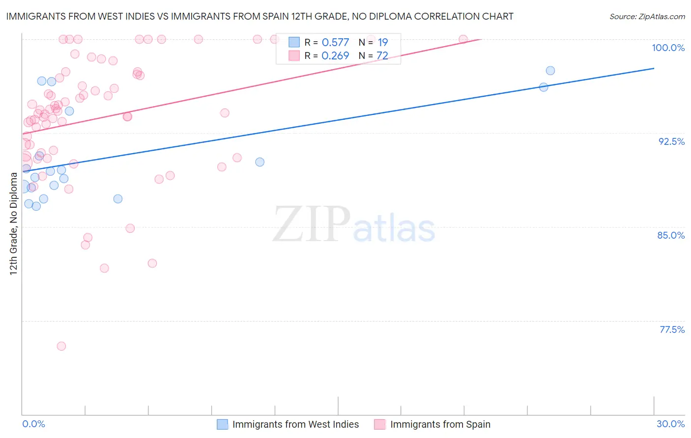 Immigrants from West Indies vs Immigrants from Spain 12th Grade, No Diploma