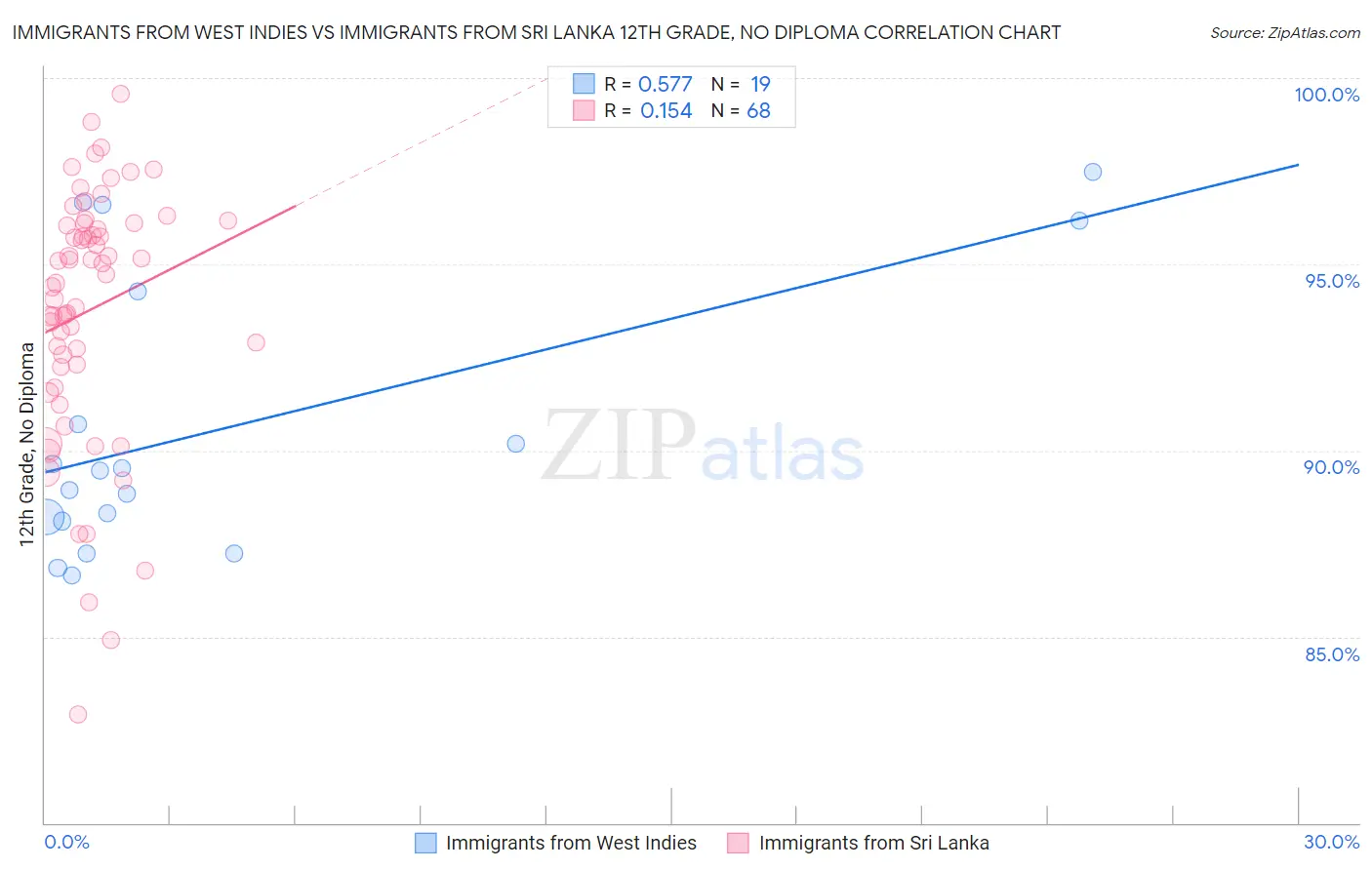 Immigrants from West Indies vs Immigrants from Sri Lanka 12th Grade, No Diploma