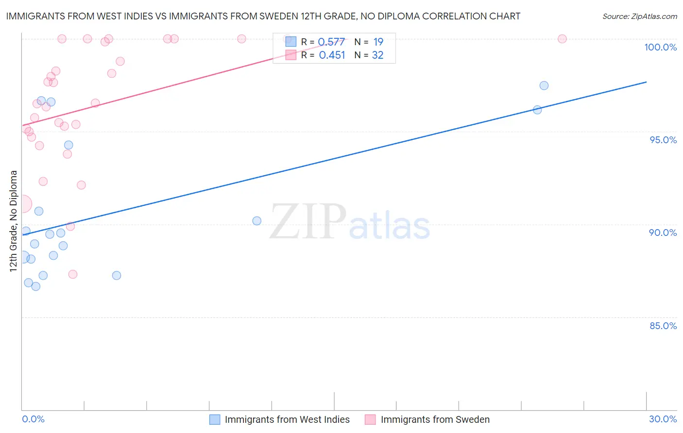 Immigrants from West Indies vs Immigrants from Sweden 12th Grade, No Diploma