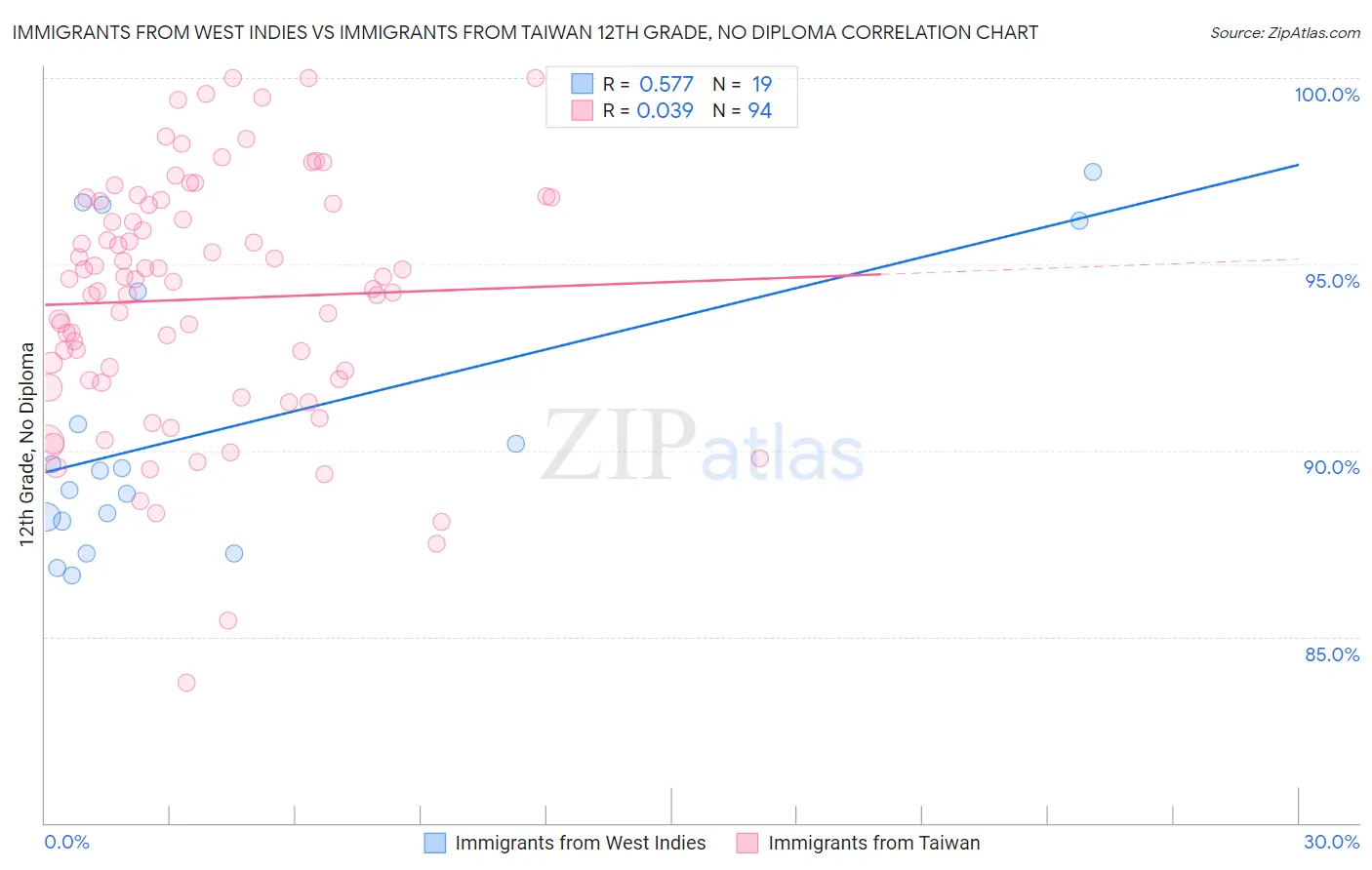 Immigrants from West Indies vs Immigrants from Taiwan 12th Grade, No Diploma