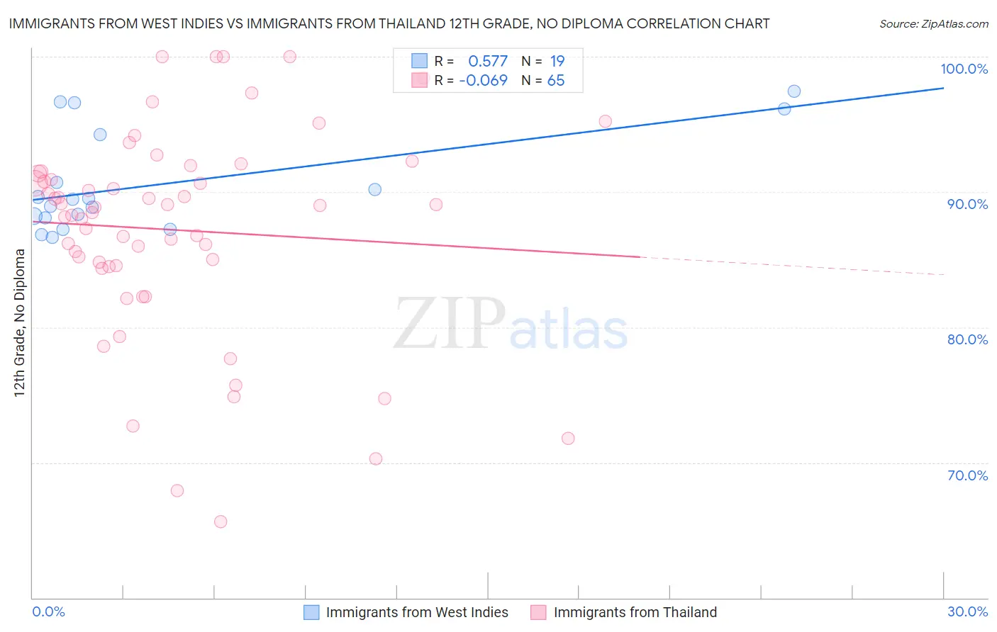 Immigrants from West Indies vs Immigrants from Thailand 12th Grade, No Diploma