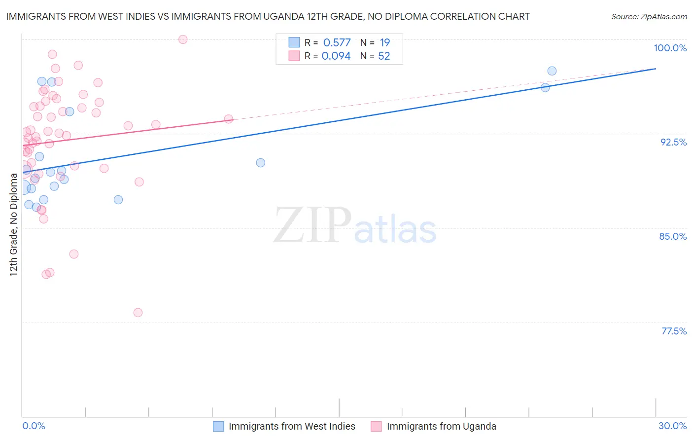 Immigrants from West Indies vs Immigrants from Uganda 12th Grade, No Diploma