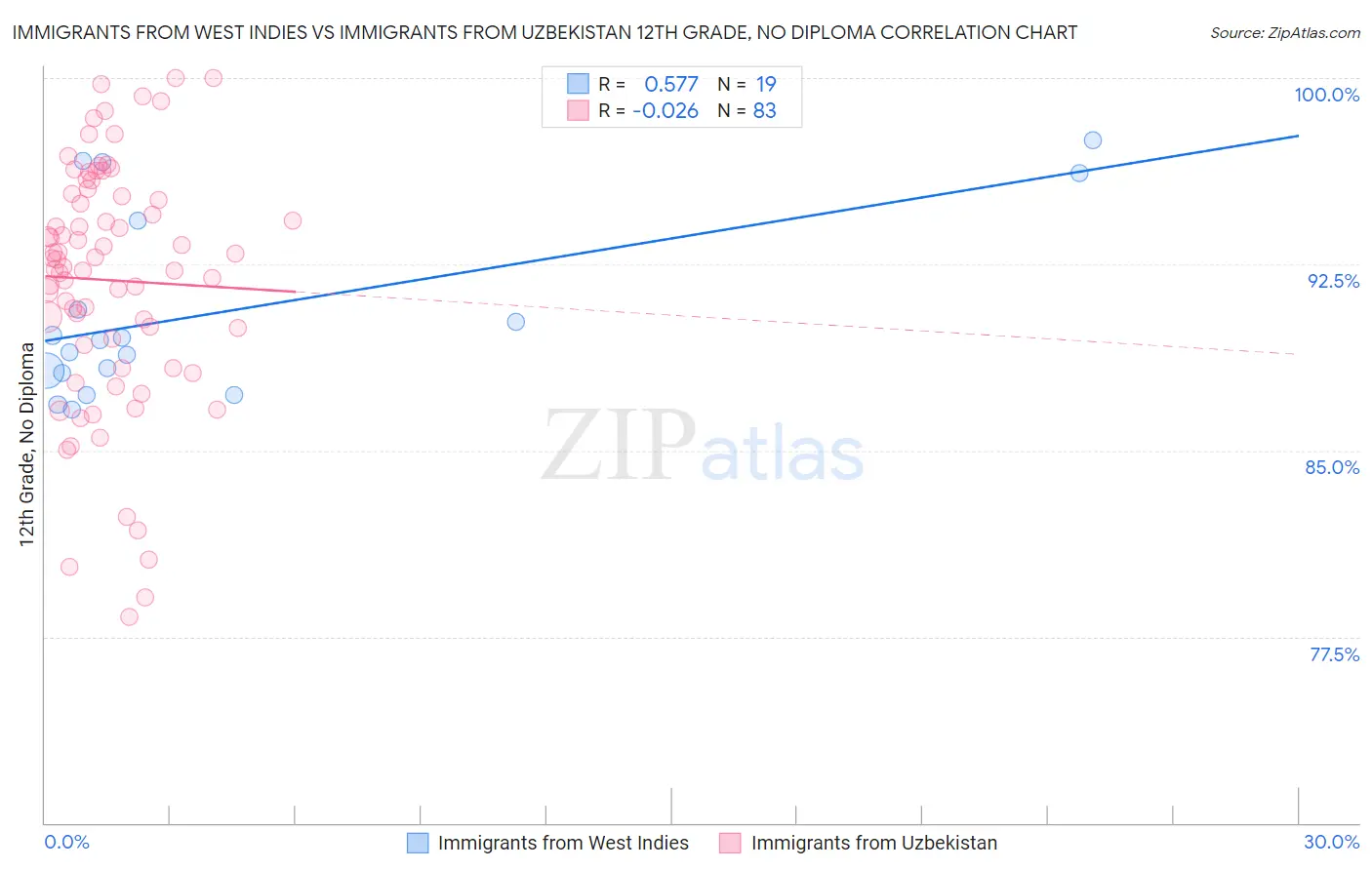 Immigrants from West Indies vs Immigrants from Uzbekistan 12th Grade, No Diploma