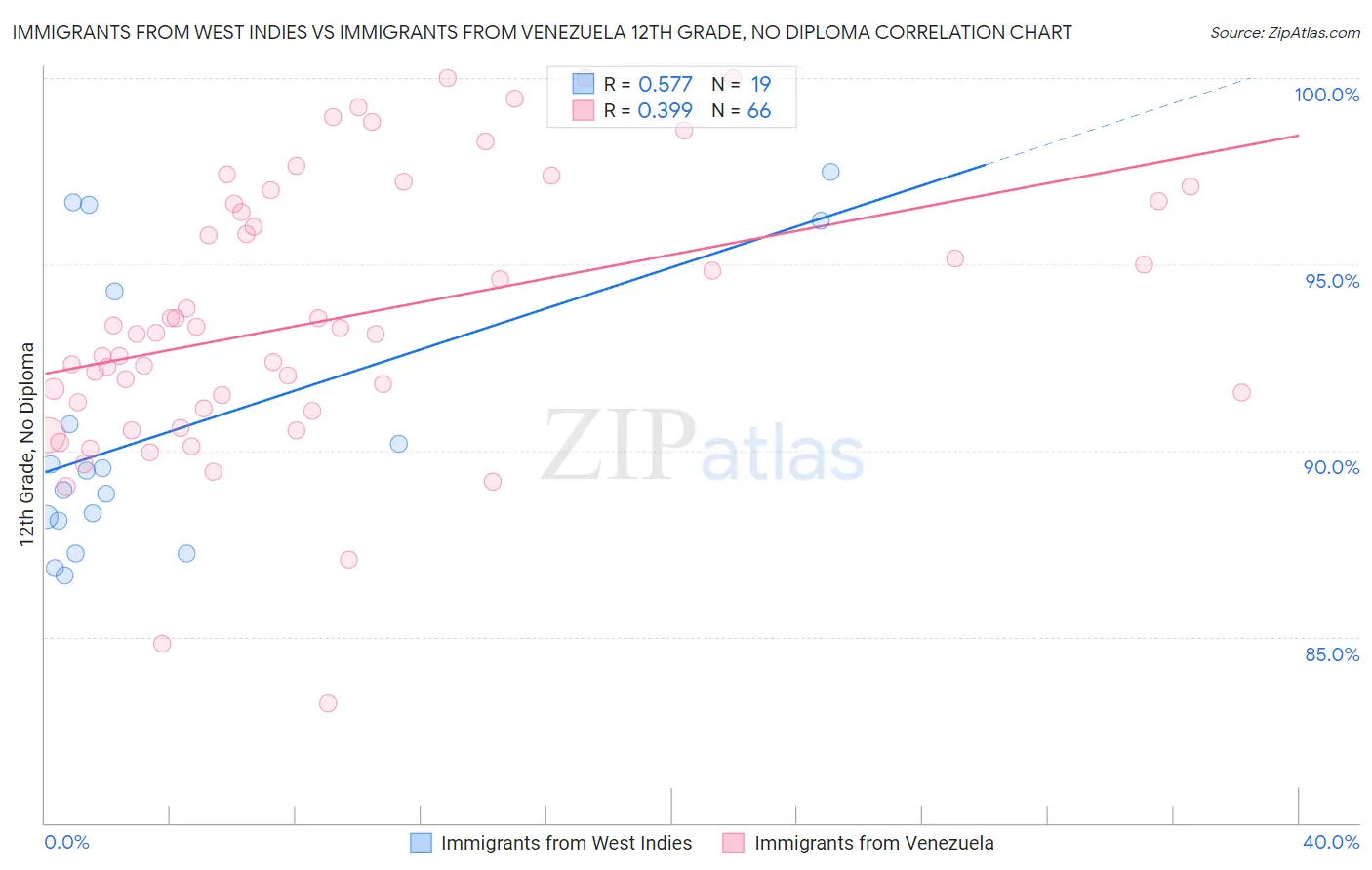 Immigrants from West Indies vs Immigrants from Venezuela 12th Grade, No Diploma