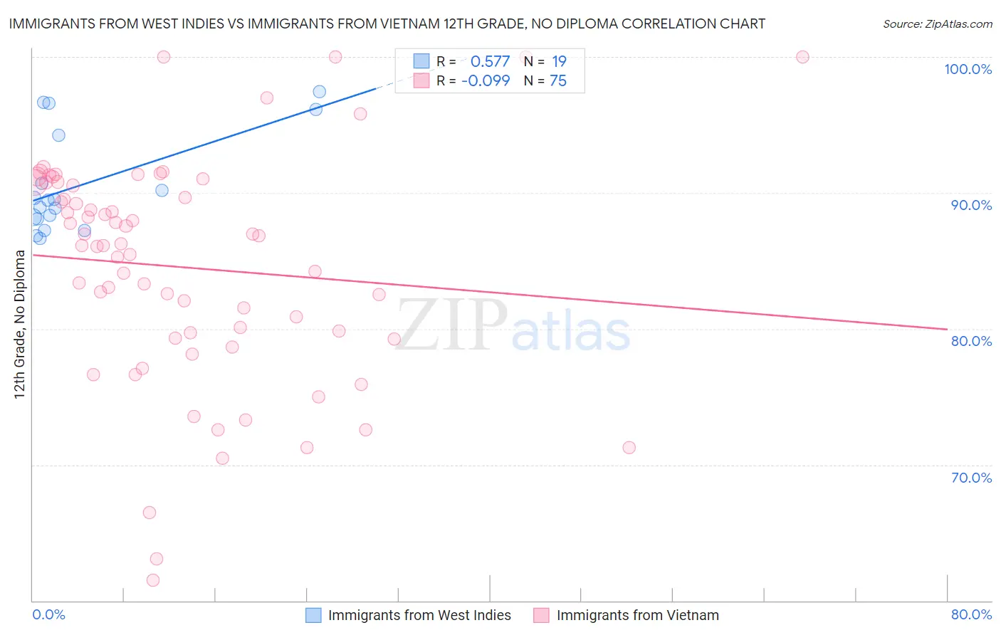 Immigrants from West Indies vs Immigrants from Vietnam 12th Grade, No Diploma