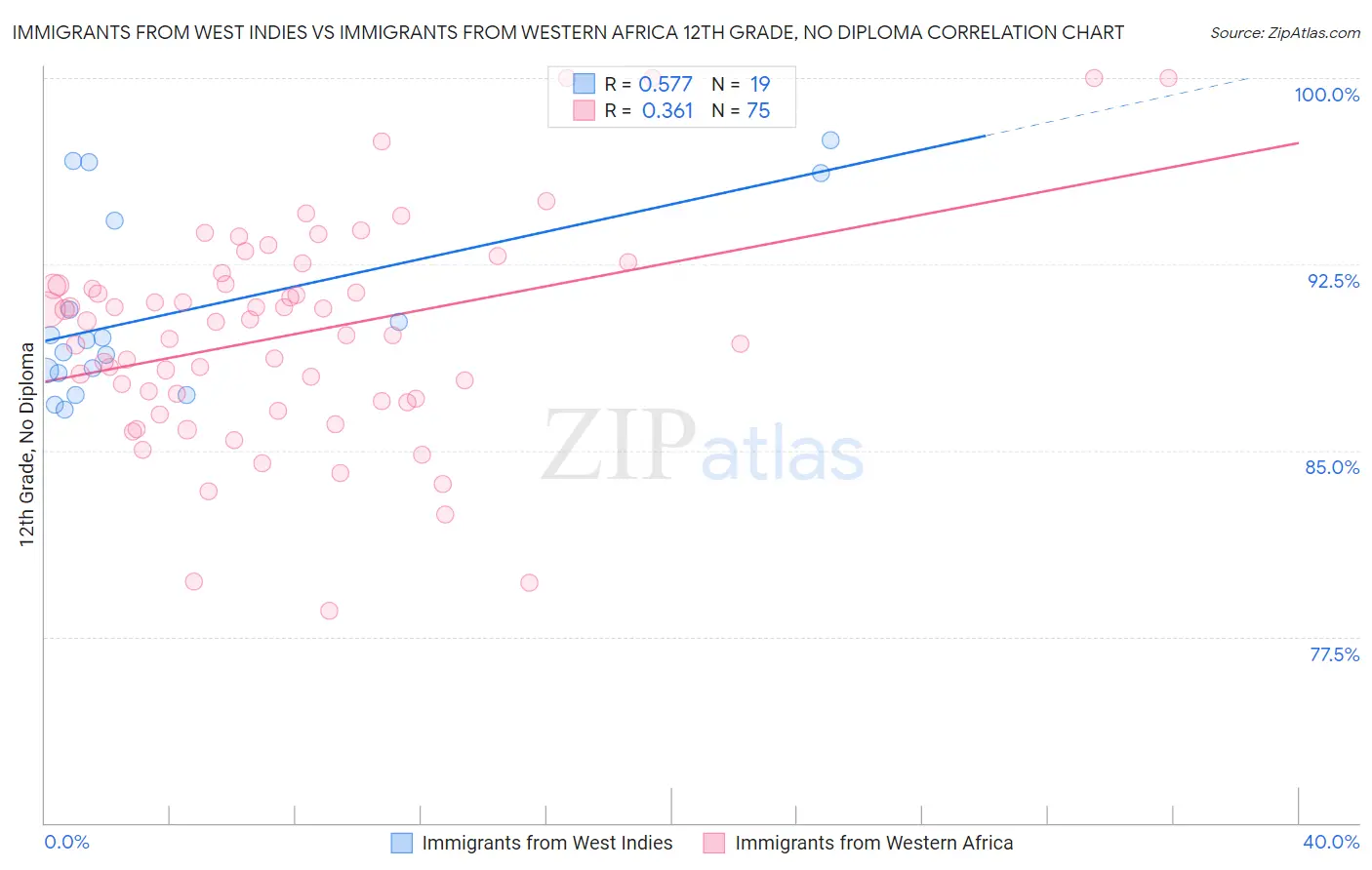 Immigrants from West Indies vs Immigrants from Western Africa 12th Grade, No Diploma