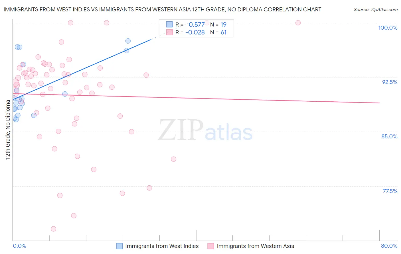 Immigrants from West Indies vs Immigrants from Western Asia 12th Grade, No Diploma