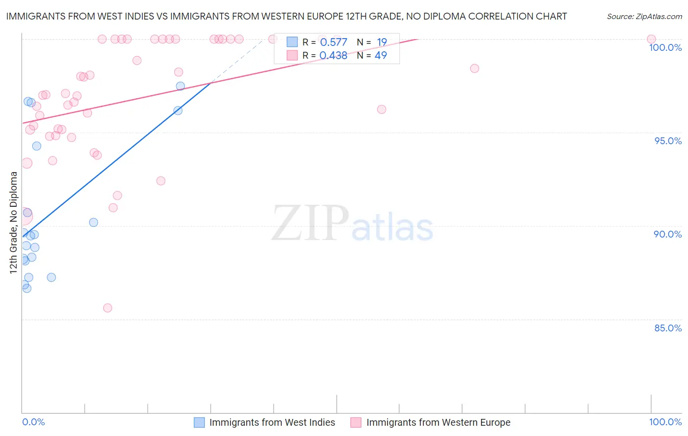 Immigrants from West Indies vs Immigrants from Western Europe 12th Grade, No Diploma