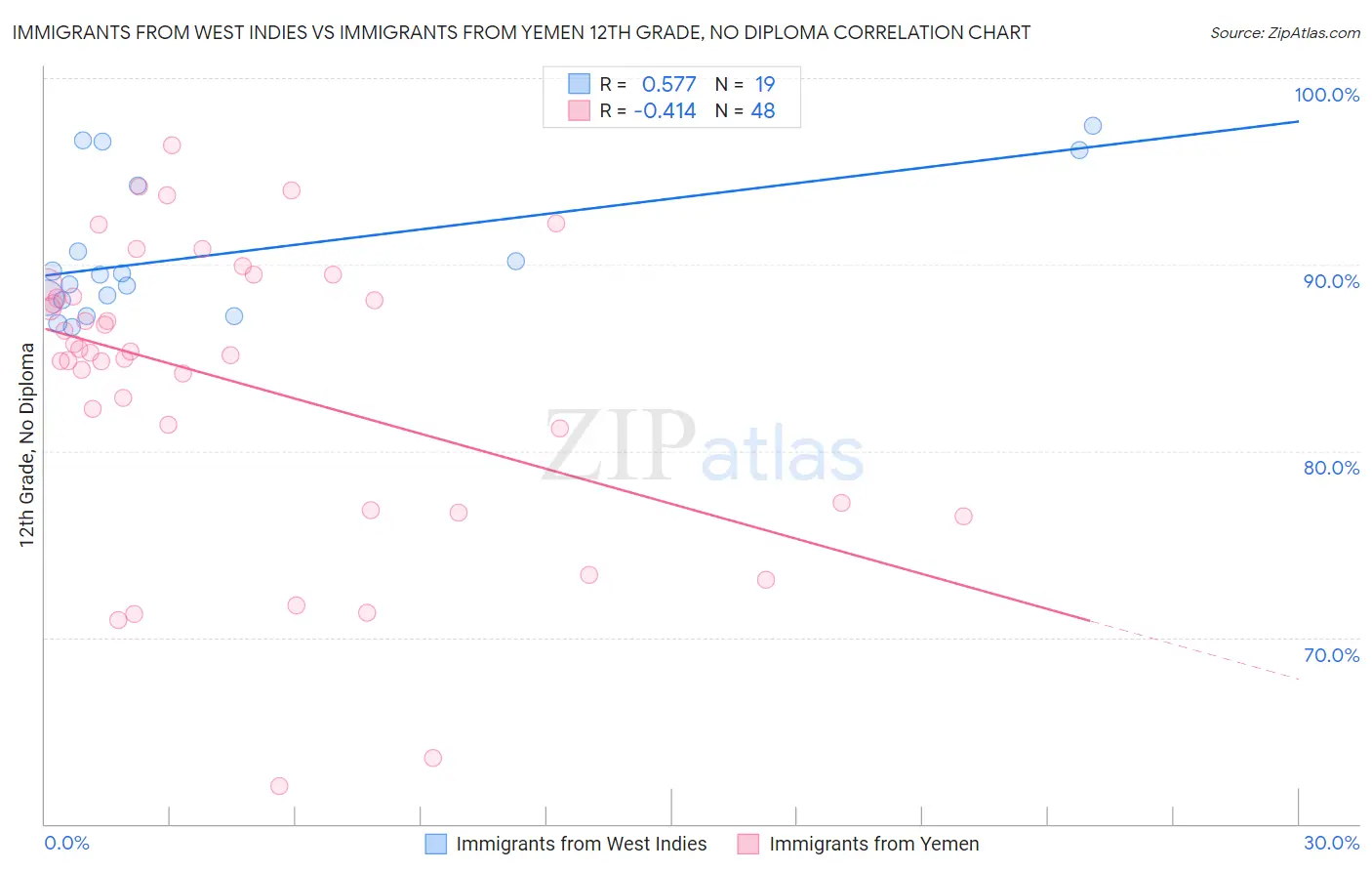 Immigrants from West Indies vs Immigrants from Yemen 12th Grade, No Diploma