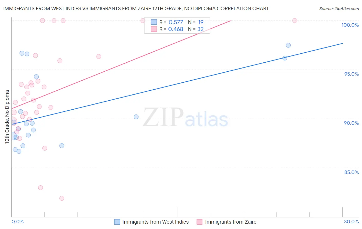 Immigrants from West Indies vs Immigrants from Zaire 12th Grade, No Diploma