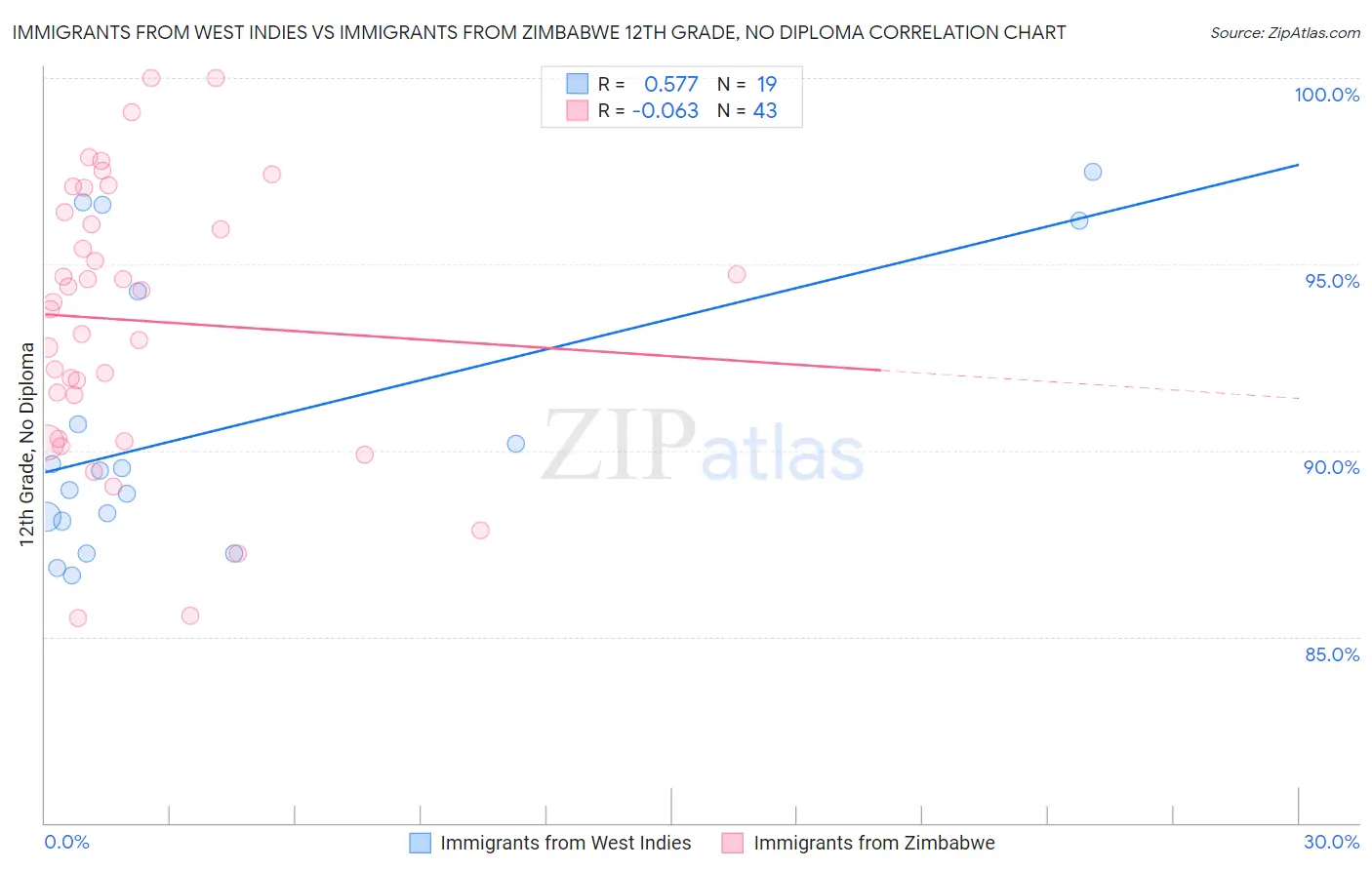 Immigrants from West Indies vs Immigrants from Zimbabwe 12th Grade, No Diploma