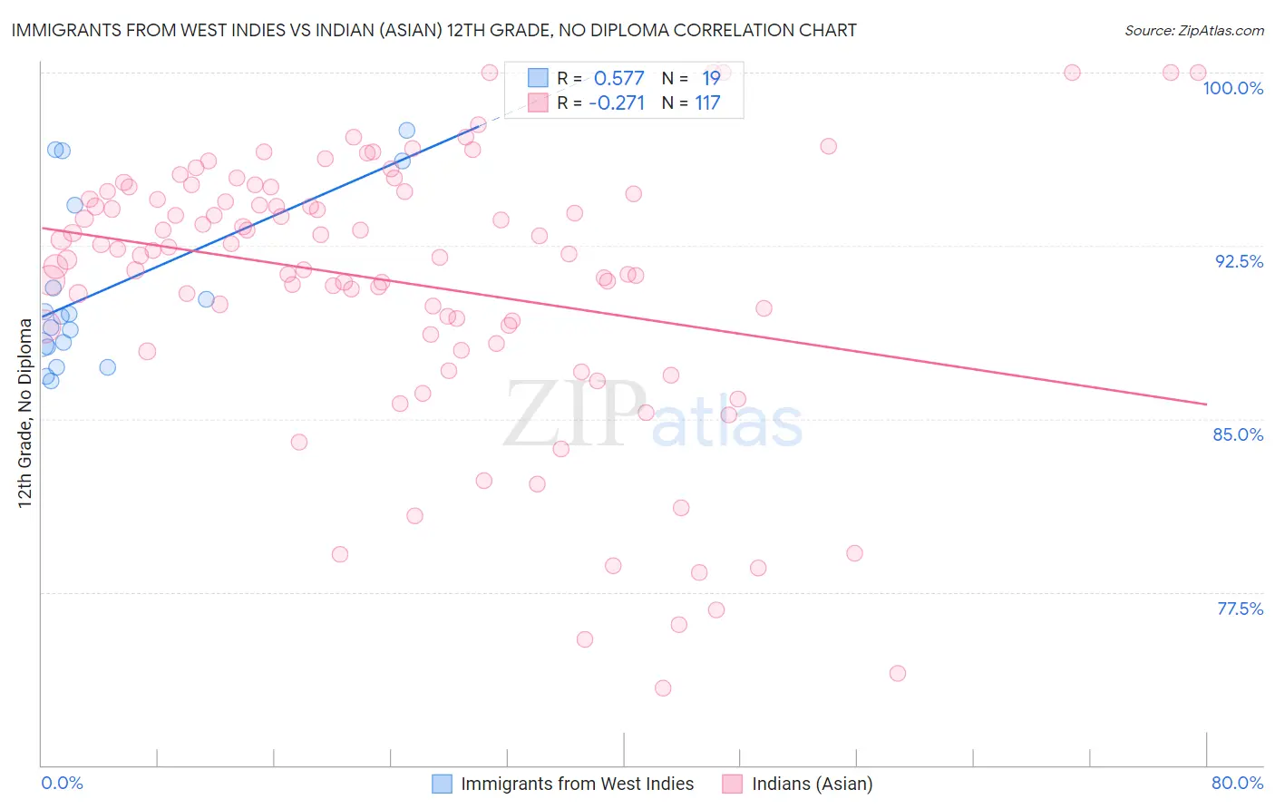 Immigrants from West Indies vs Indian (Asian) 12th Grade, No Diploma