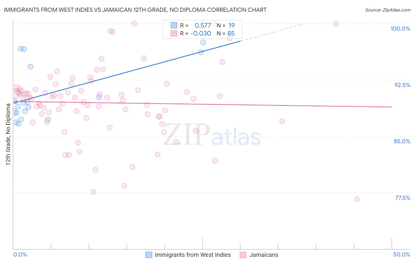 Immigrants from West Indies vs Jamaican 12th Grade, No Diploma