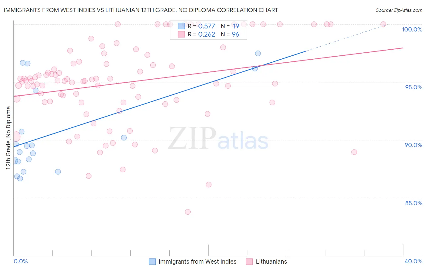 Immigrants from West Indies vs Lithuanian 12th Grade, No Diploma