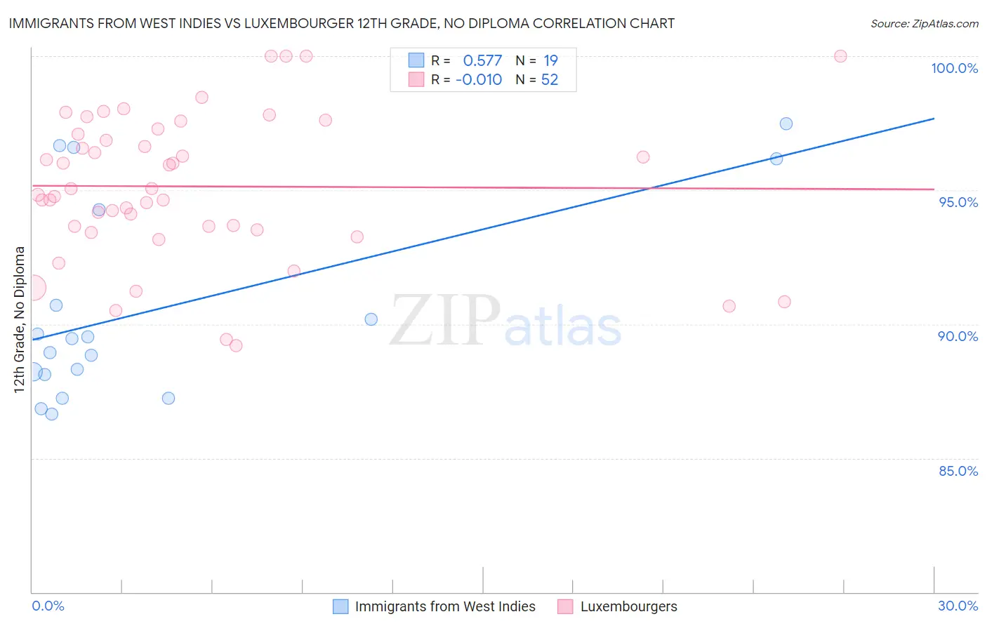 Immigrants from West Indies vs Luxembourger 12th Grade, No Diploma