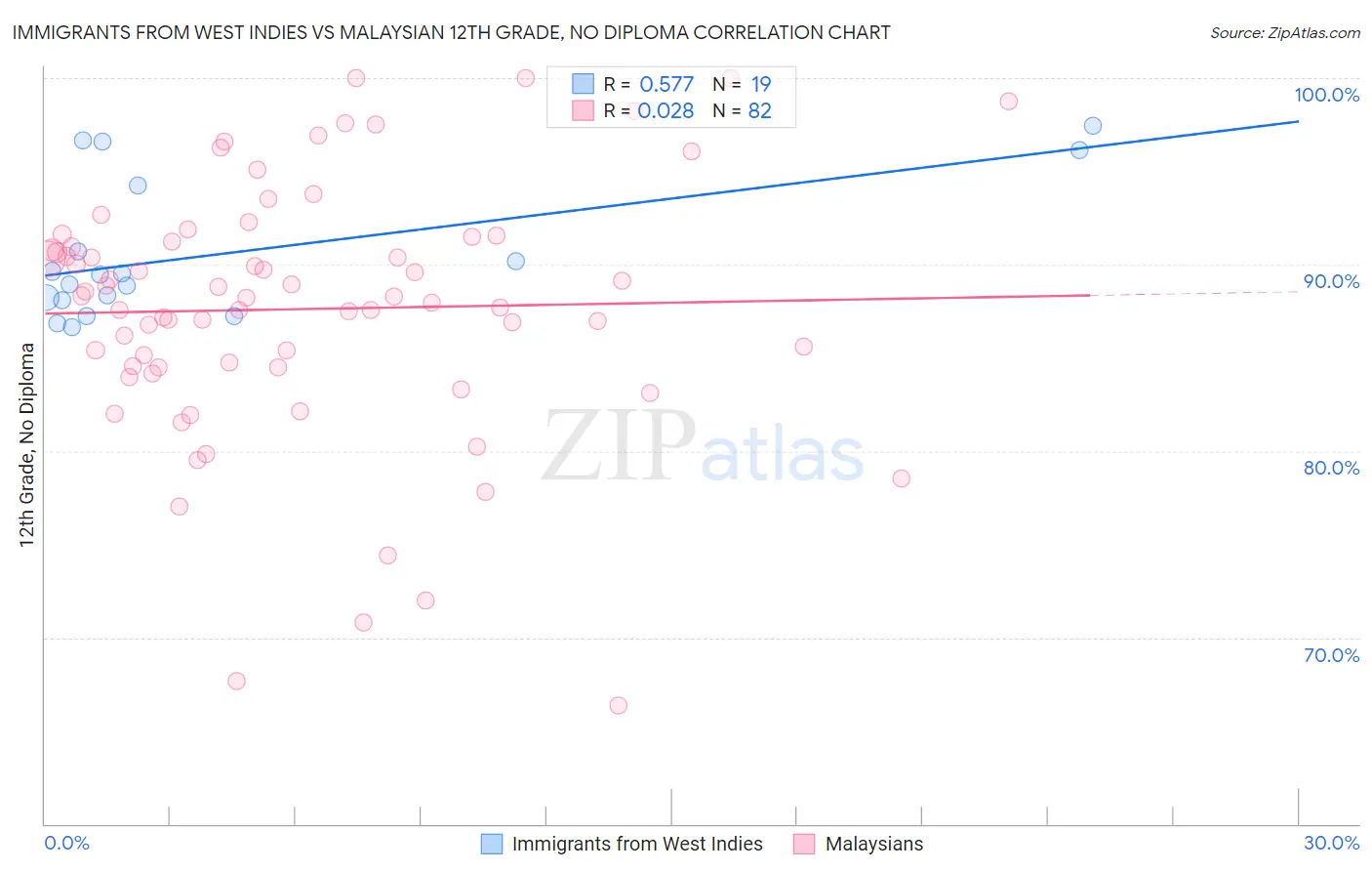Immigrants from West Indies vs Malaysian 12th Grade, No Diploma