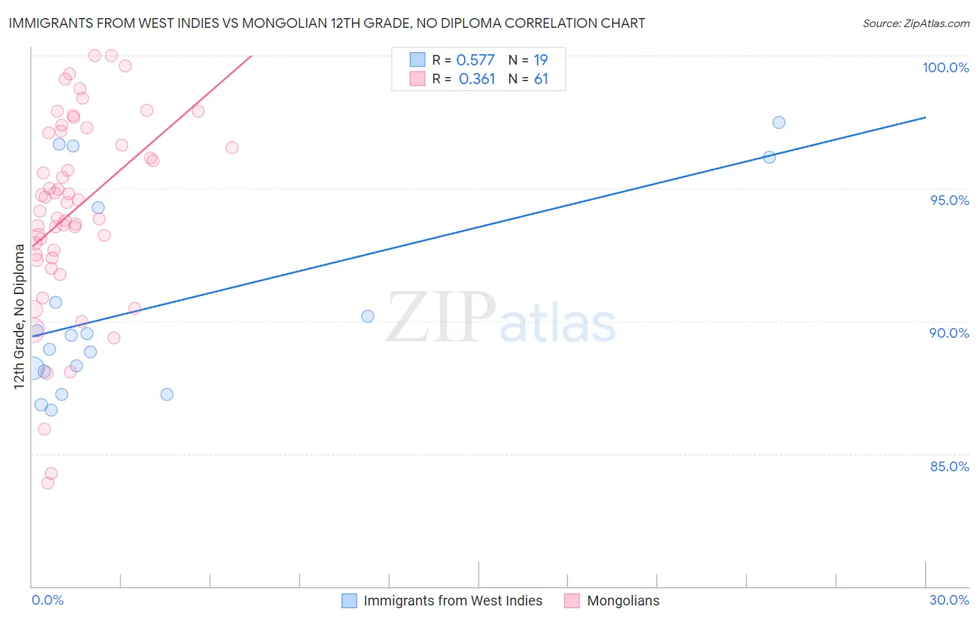 Immigrants from West Indies vs Mongolian 12th Grade, No Diploma