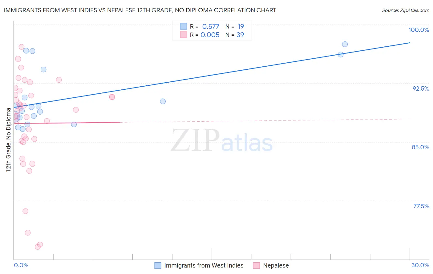 Immigrants from West Indies vs Nepalese 12th Grade, No Diploma