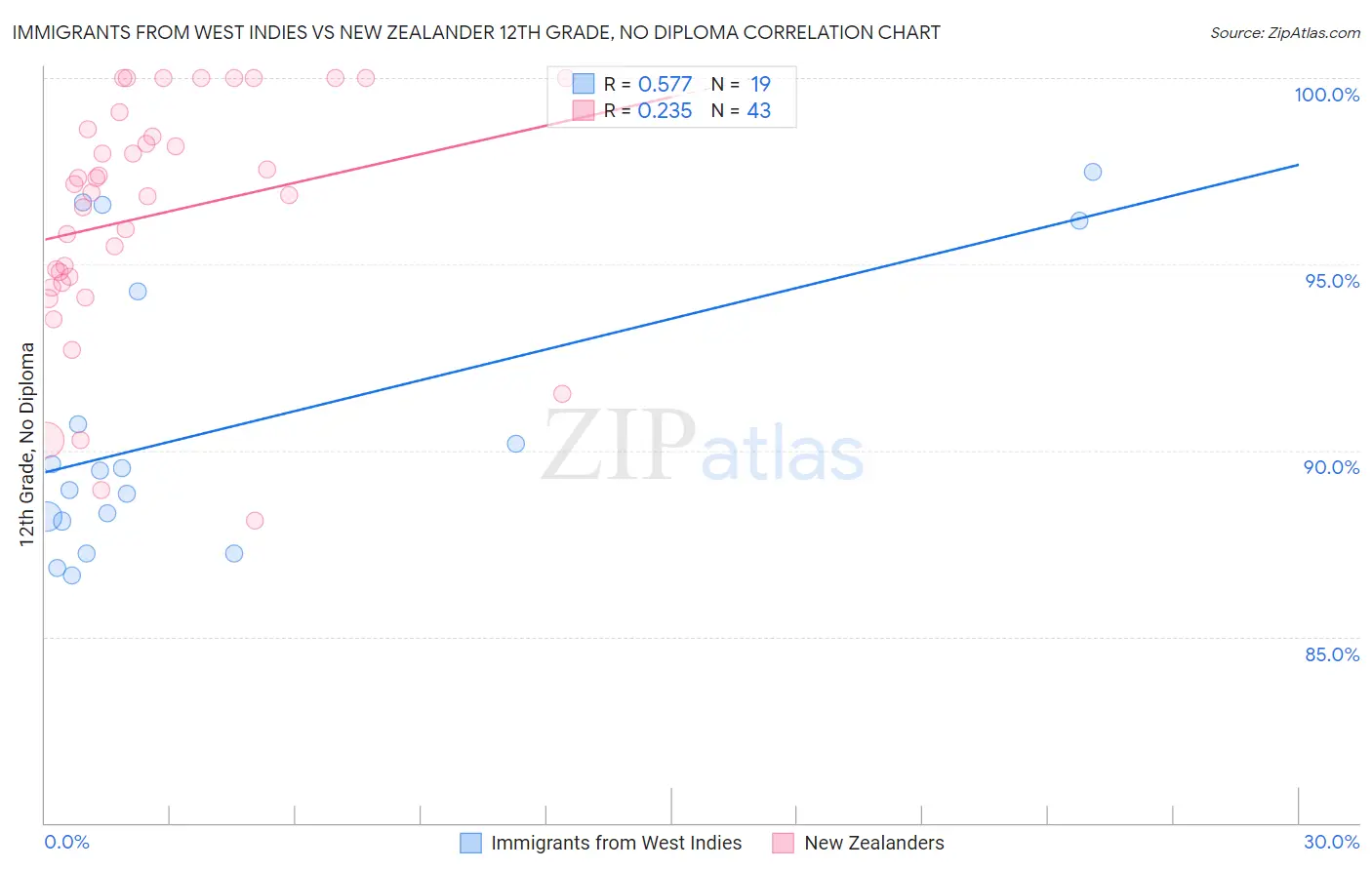 Immigrants from West Indies vs New Zealander 12th Grade, No Diploma