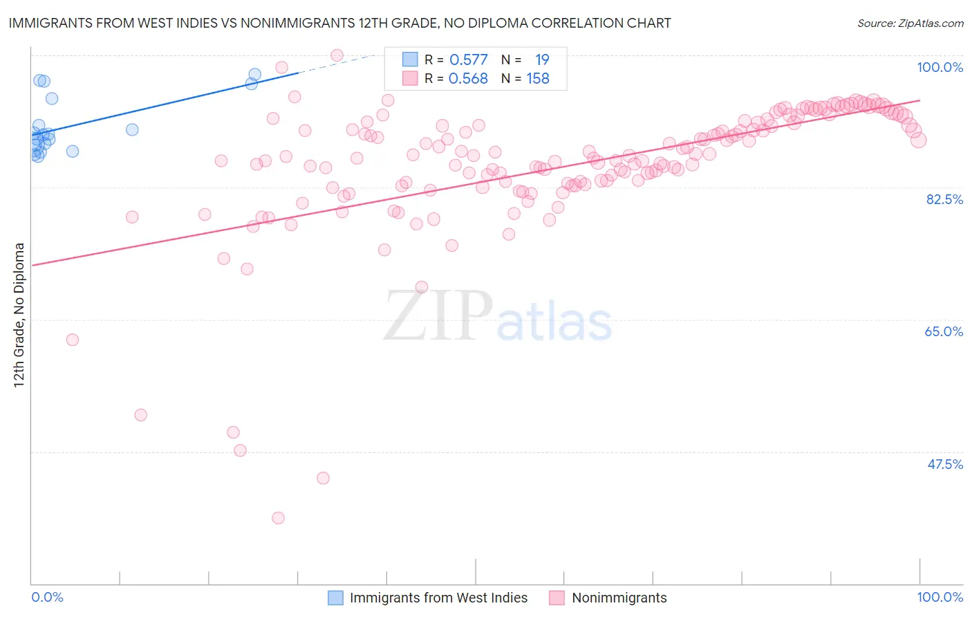 Immigrants from West Indies vs Nonimmigrants 12th Grade, No Diploma