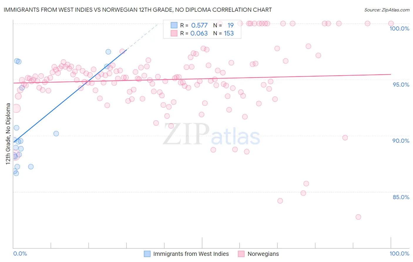 Immigrants from West Indies vs Norwegian 12th Grade, No Diploma
