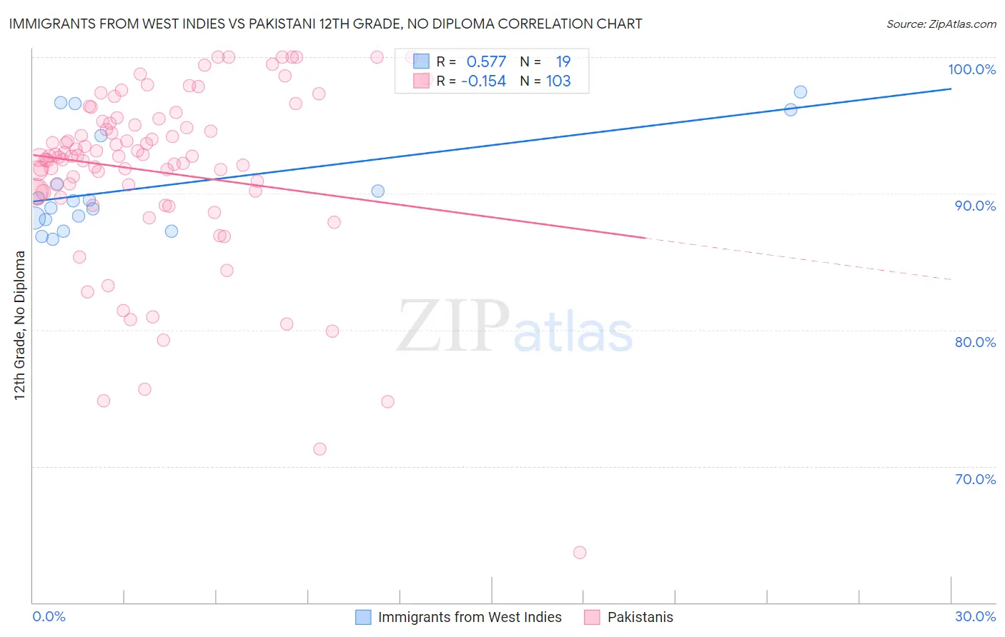 Immigrants from West Indies vs Pakistani 12th Grade, No Diploma