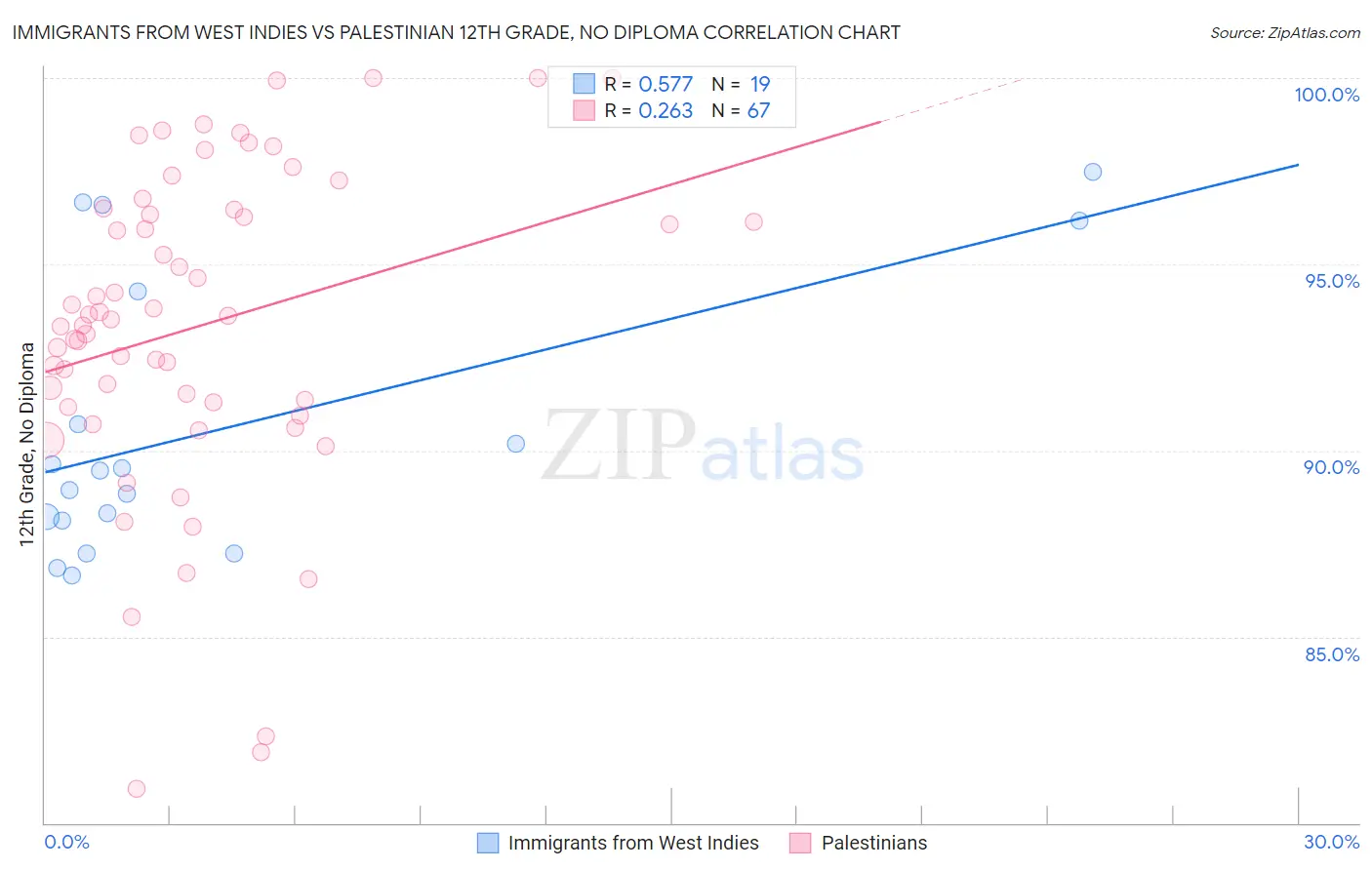 Immigrants from West Indies vs Palestinian 12th Grade, No Diploma
