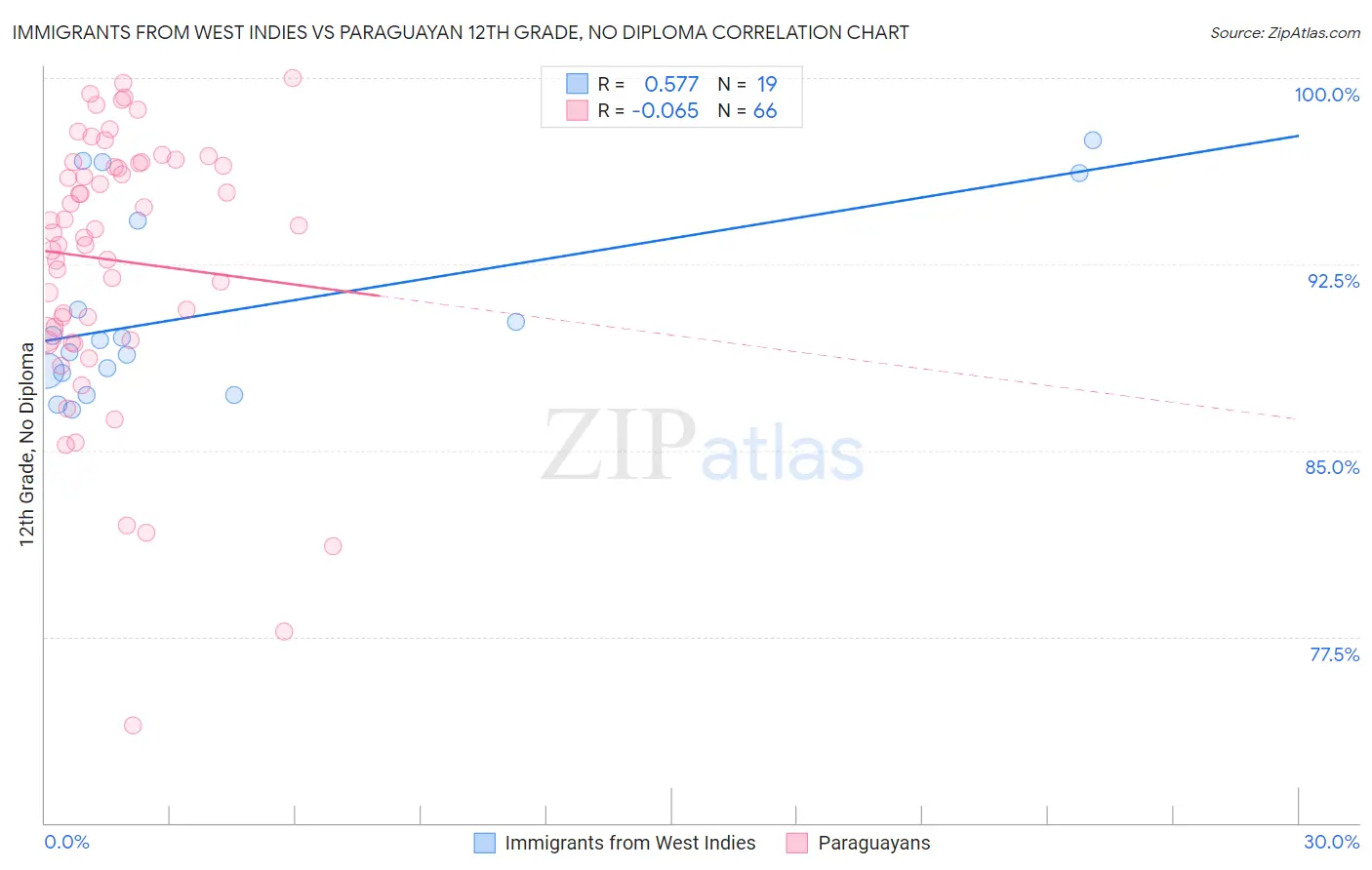 Immigrants from West Indies vs Paraguayan 12th Grade, No Diploma