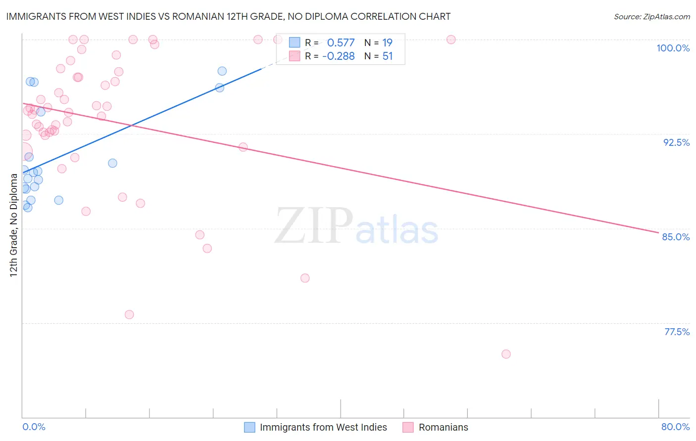 Immigrants from West Indies vs Romanian 12th Grade, No Diploma