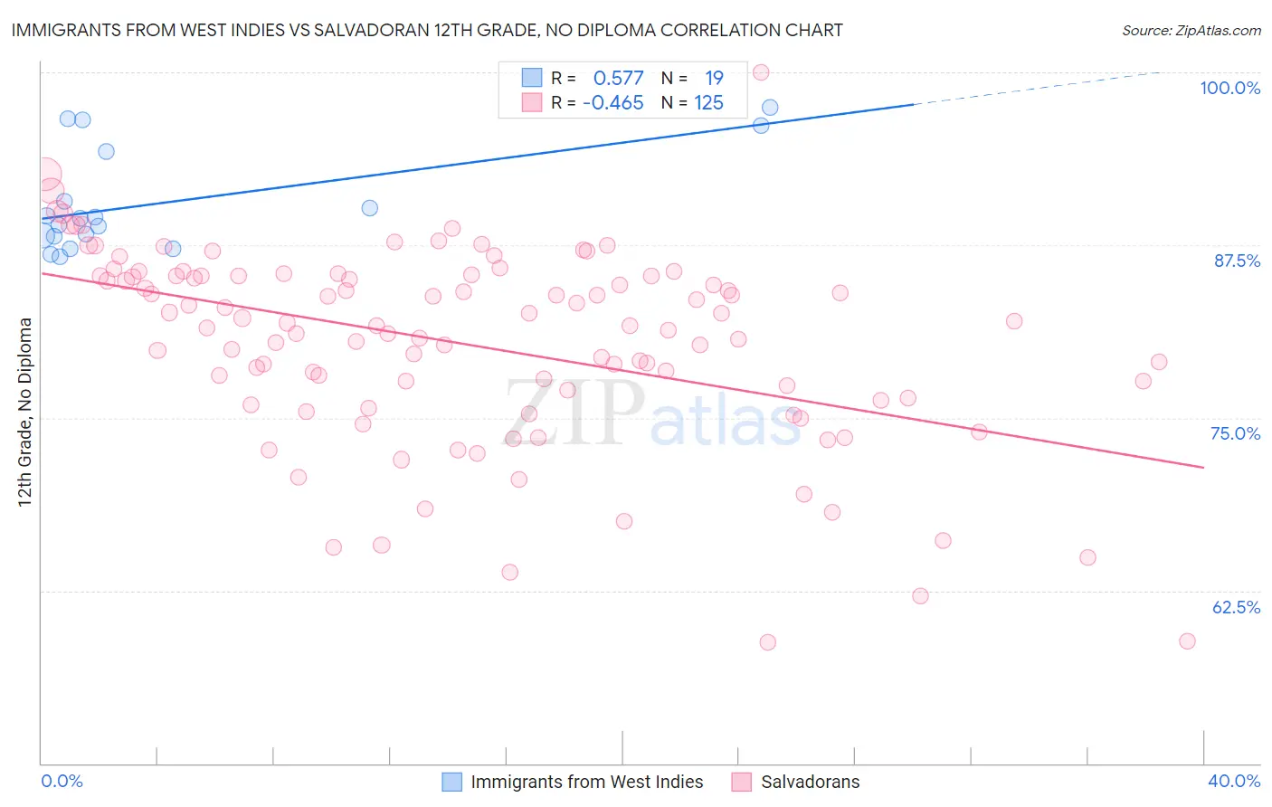 Immigrants from West Indies vs Salvadoran 12th Grade, No Diploma