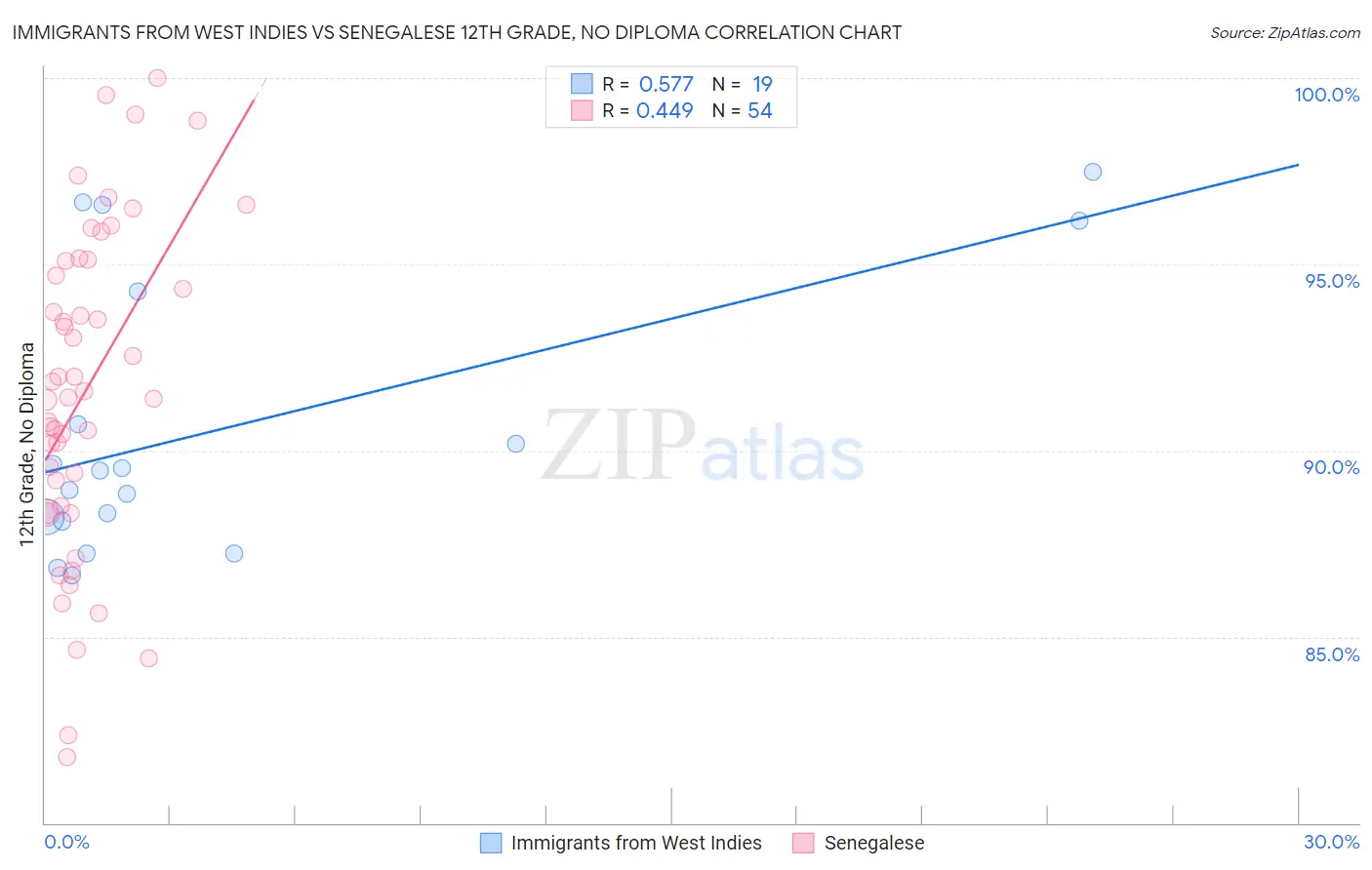 Immigrants from West Indies vs Senegalese 12th Grade, No Diploma