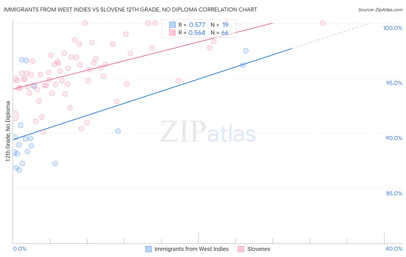 Immigrants from West Indies vs Slovene 12th Grade, No Diploma