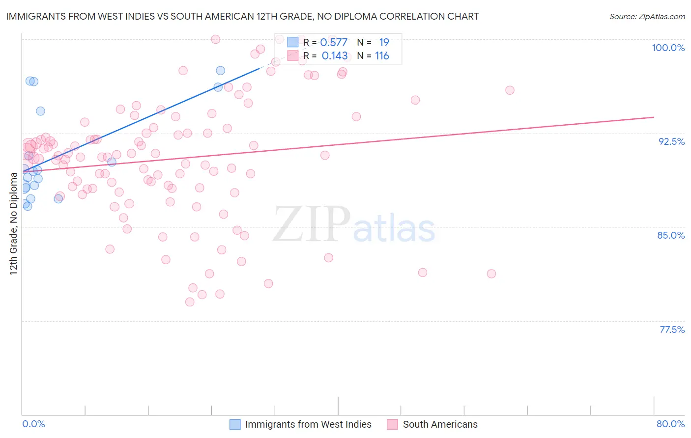 Immigrants from West Indies vs South American 12th Grade, No Diploma