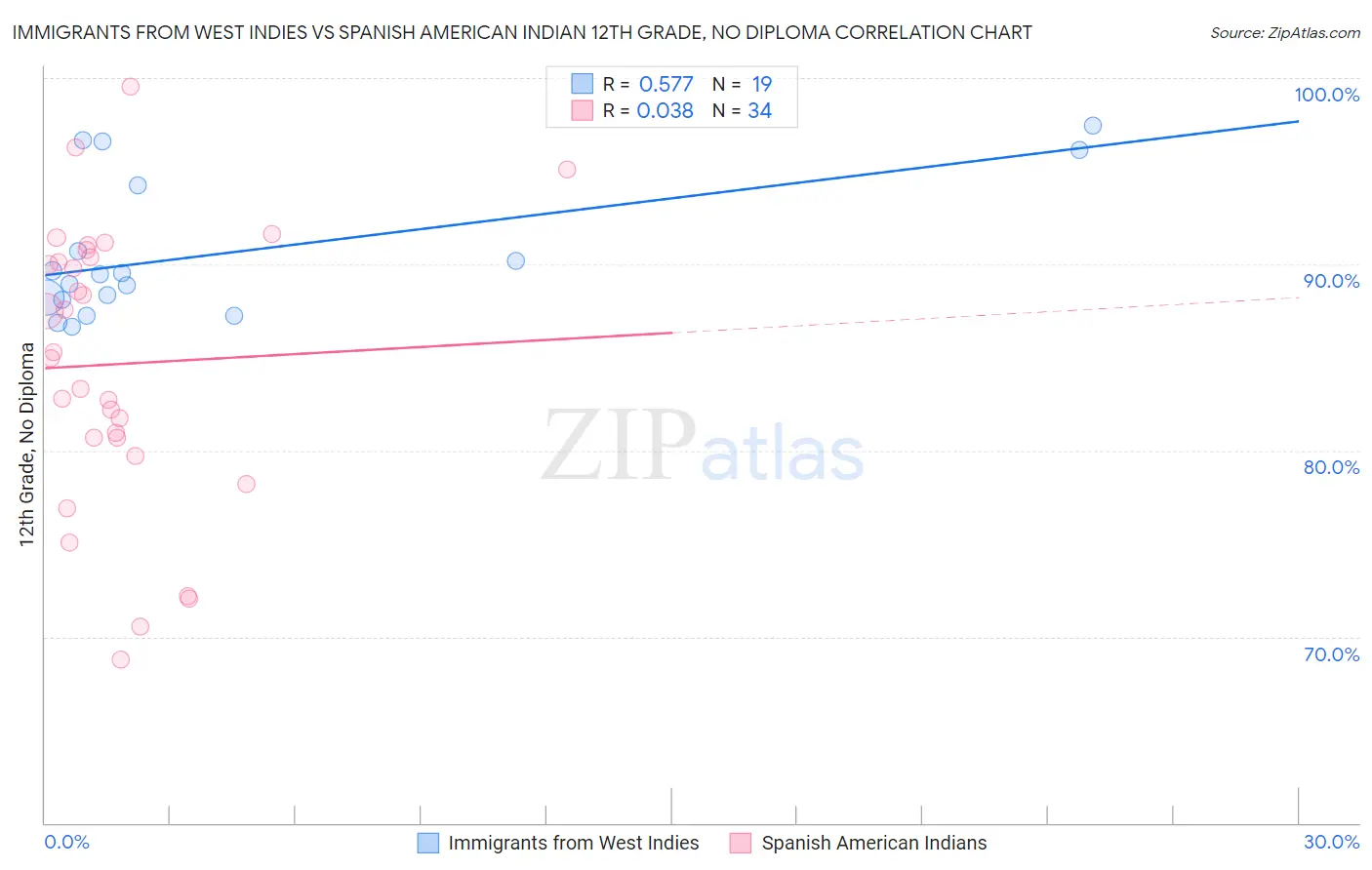 Immigrants from West Indies vs Spanish American Indian 12th Grade, No Diploma